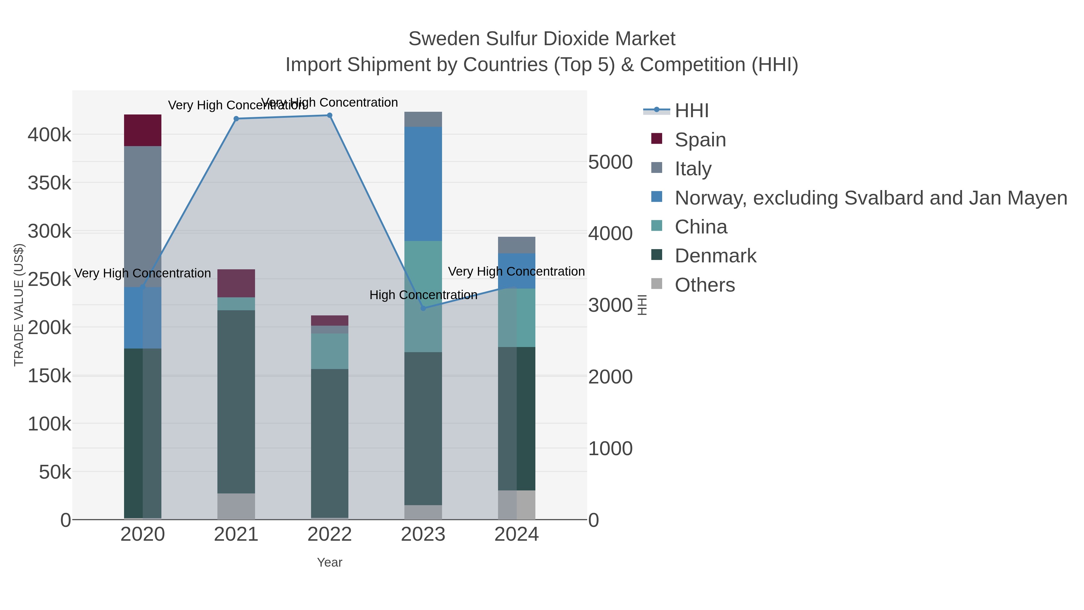 Sweden Sulfur Dioxide Market Import Shipment by Countries (Top 5) & Competition (HHI)