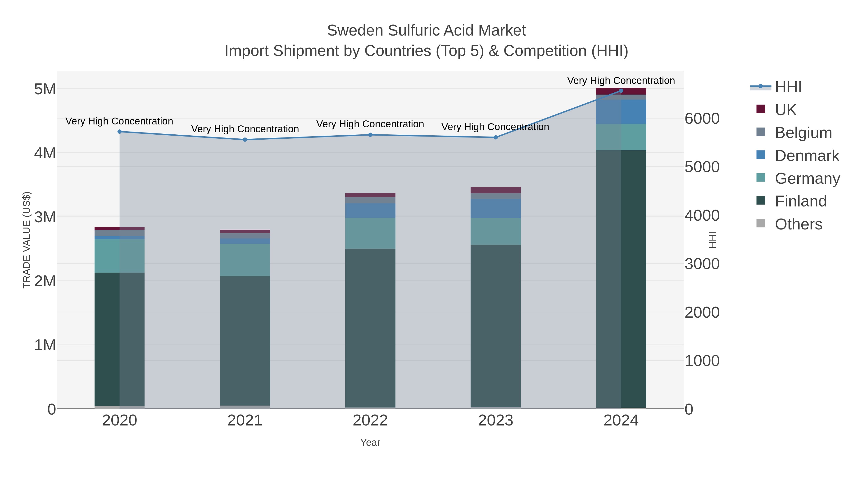 Sweden Sulfuric Acid Market Import Shipment by Countries (Top 5) & Competition (HHI)