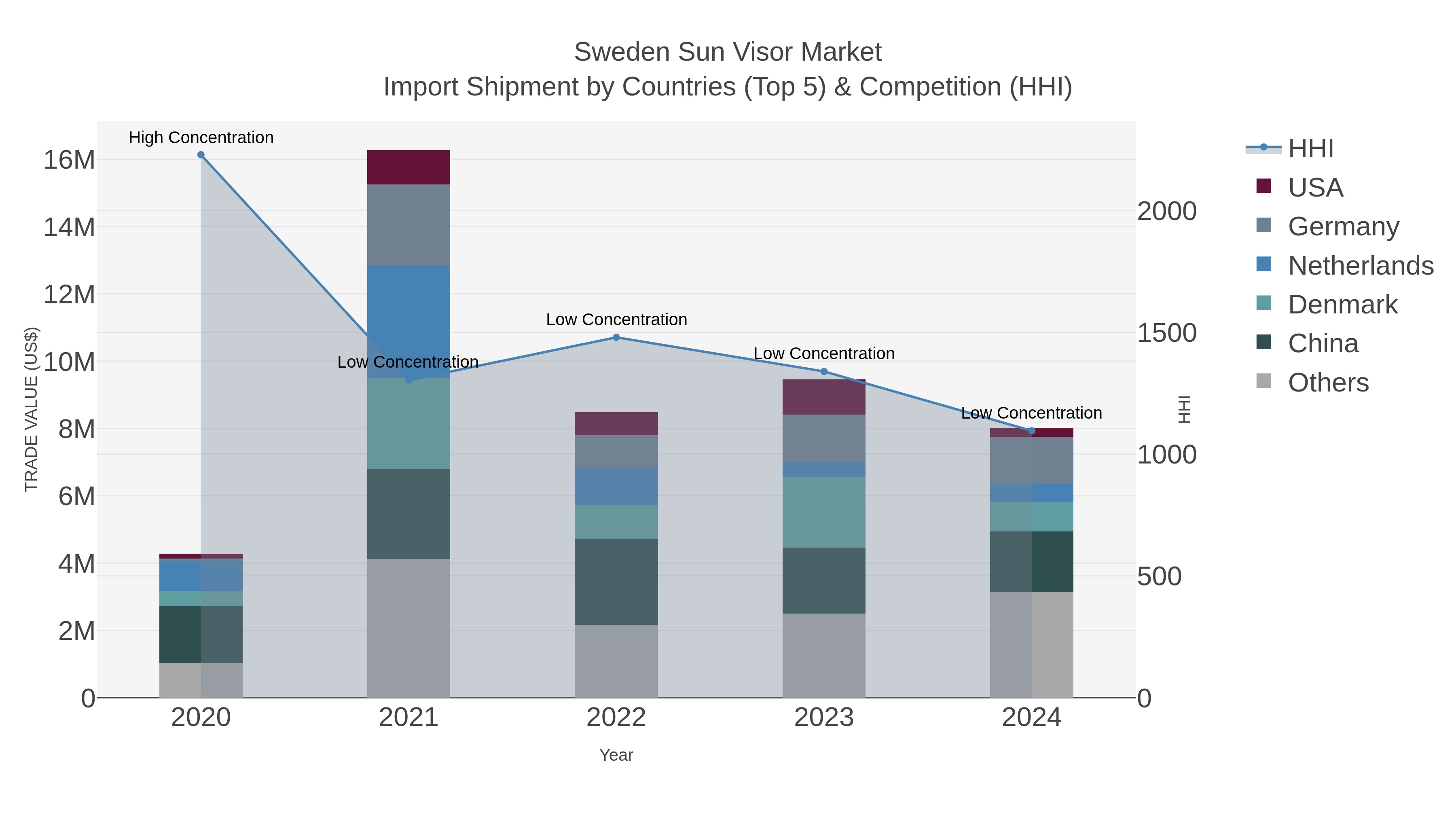 Sweden Sun Visor Market Import Shipment by Countries (Top 5) & Competition (HHI)