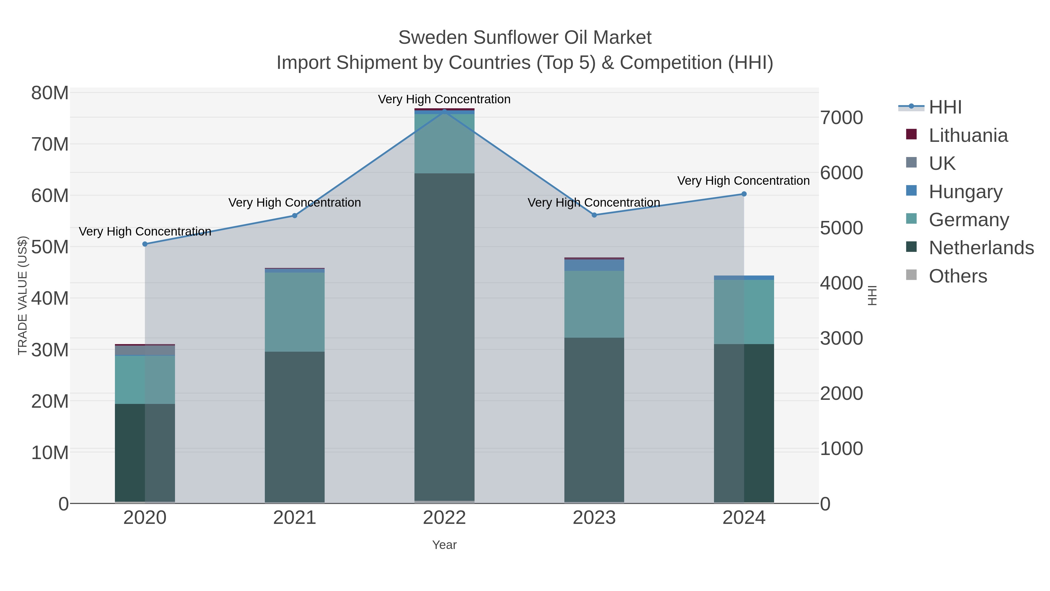 Sweden Sunflower Oil Market Import Shipment by Countries (Top 5) & Competition (HHI)
