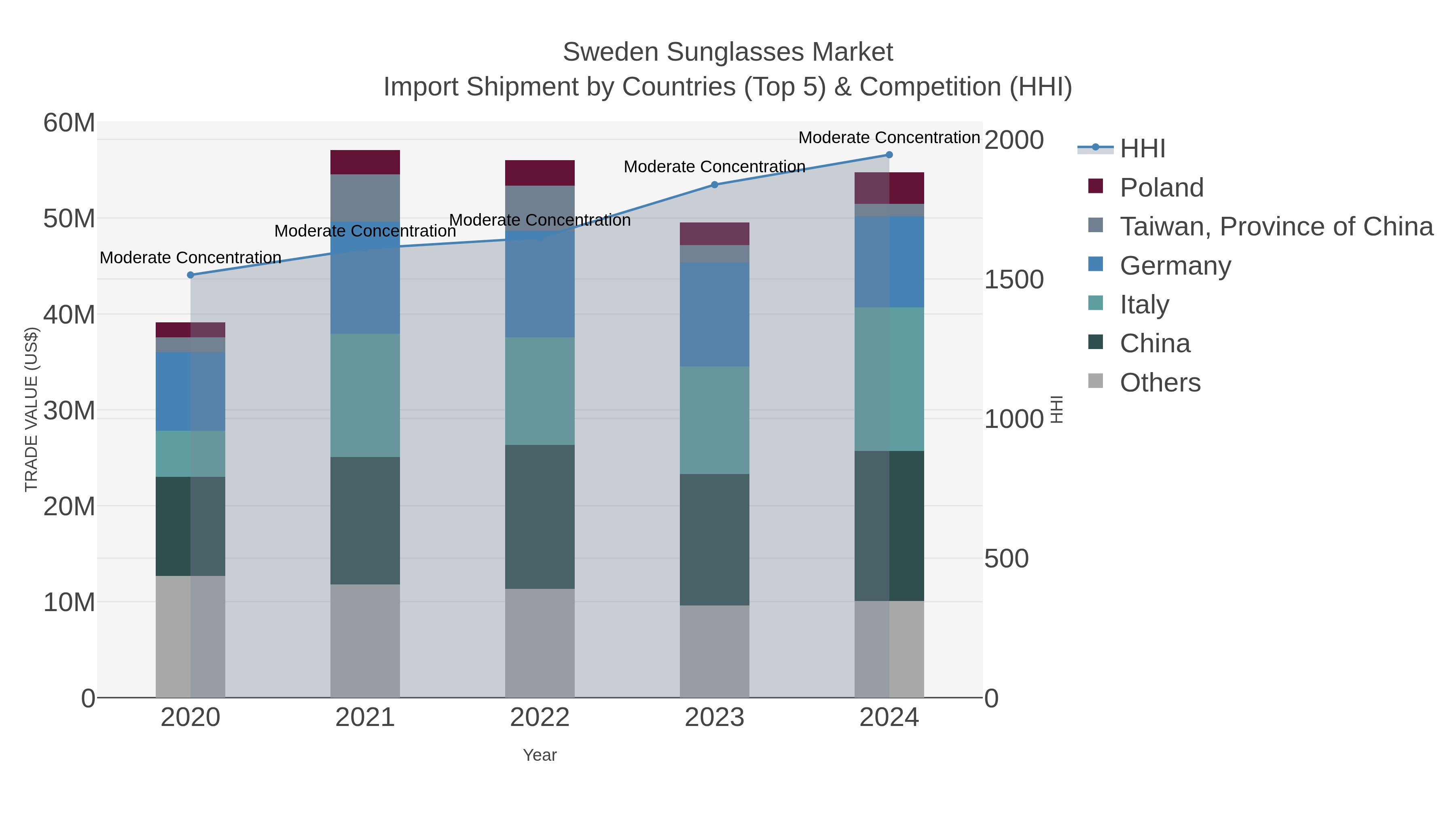 Sweden Sunglasses Market Import Shipment by Countries (Top 5) & Competition (HHI)