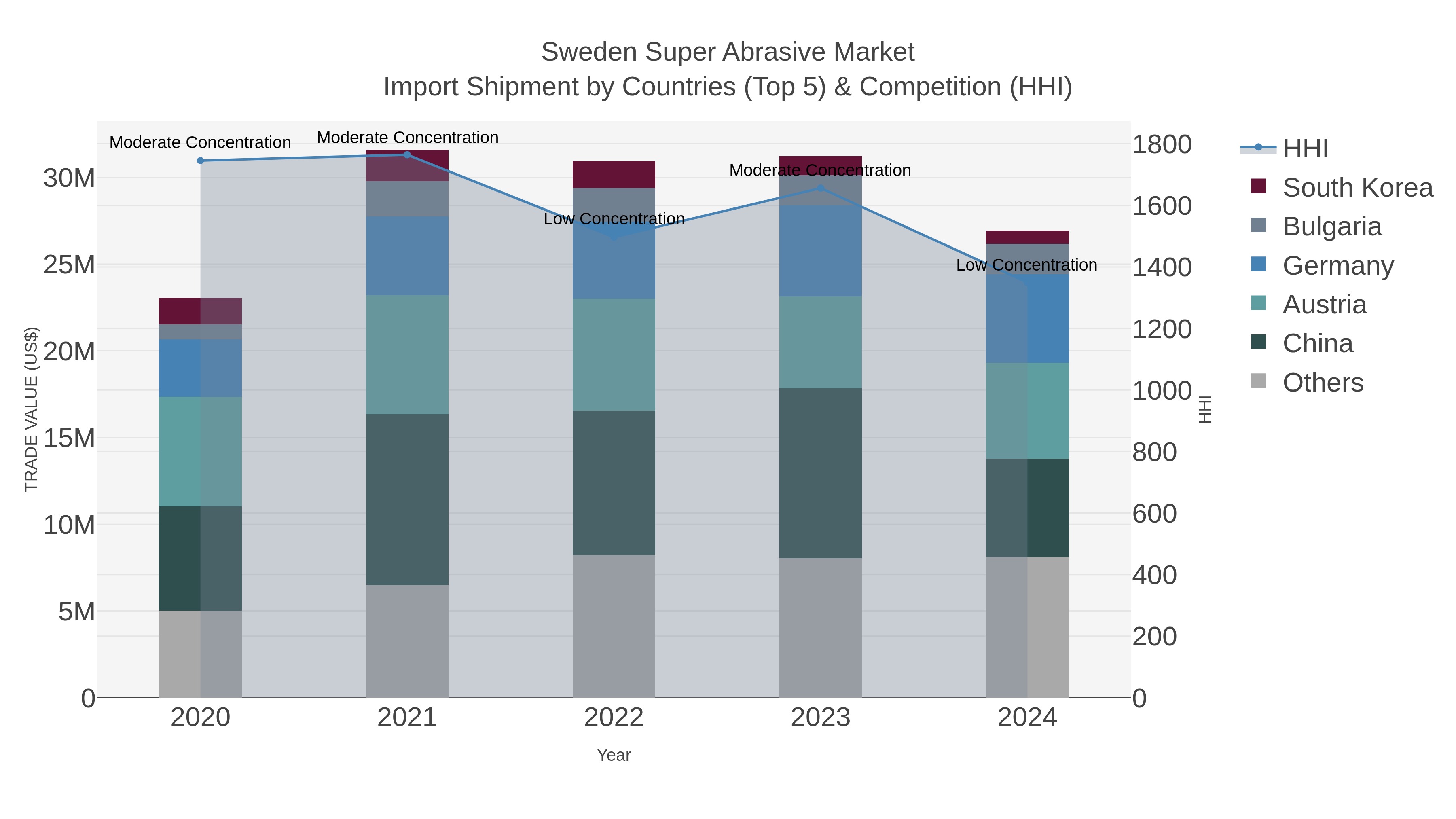 Sweden Super Abrasive Market Import Shipment by Countries (Top 5) & Competition (HHI)