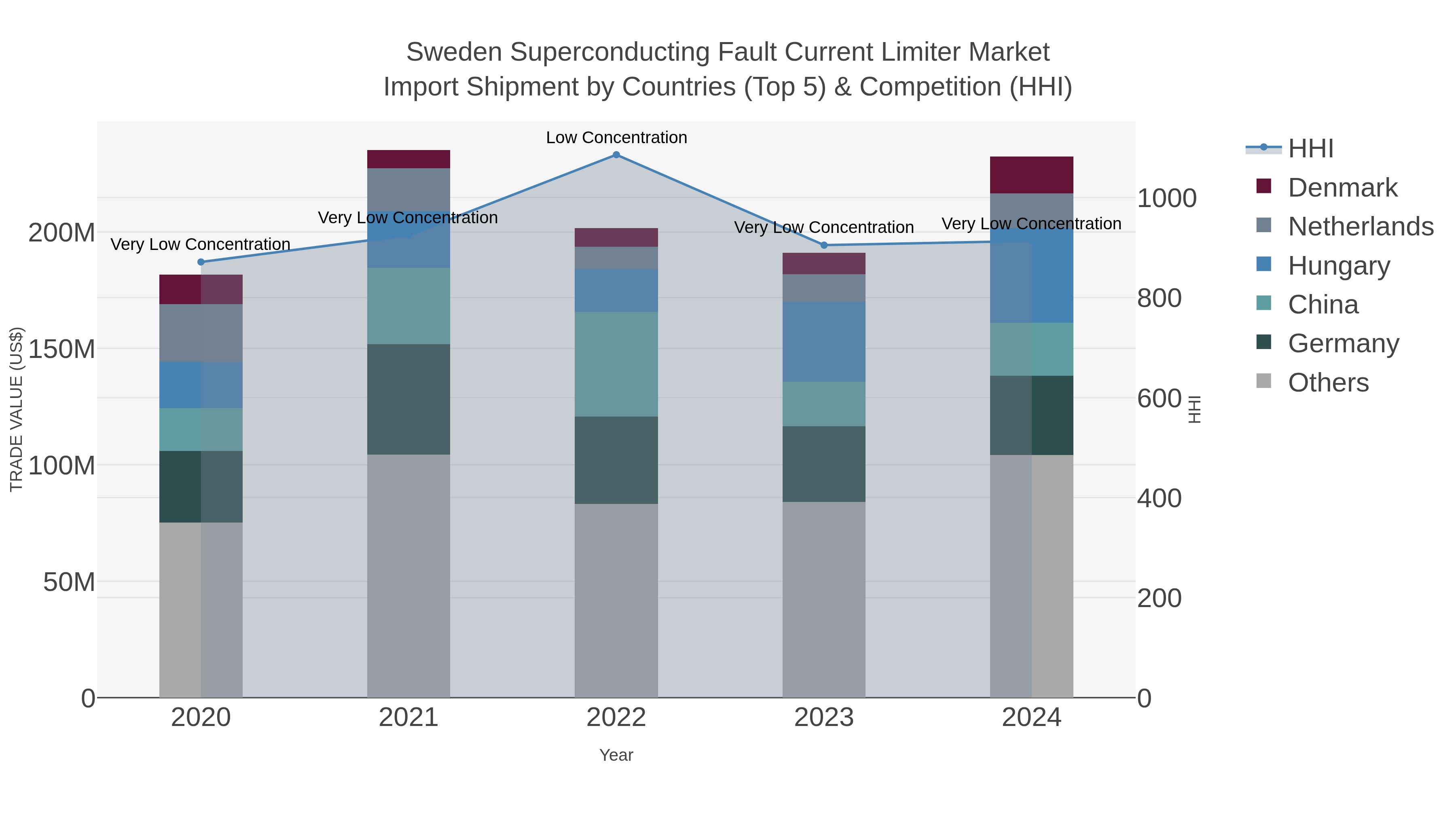 Sweden Superconducting Fault Current Limiter Market Import Shipment by Countries (Top 5) & Competition (HHI)