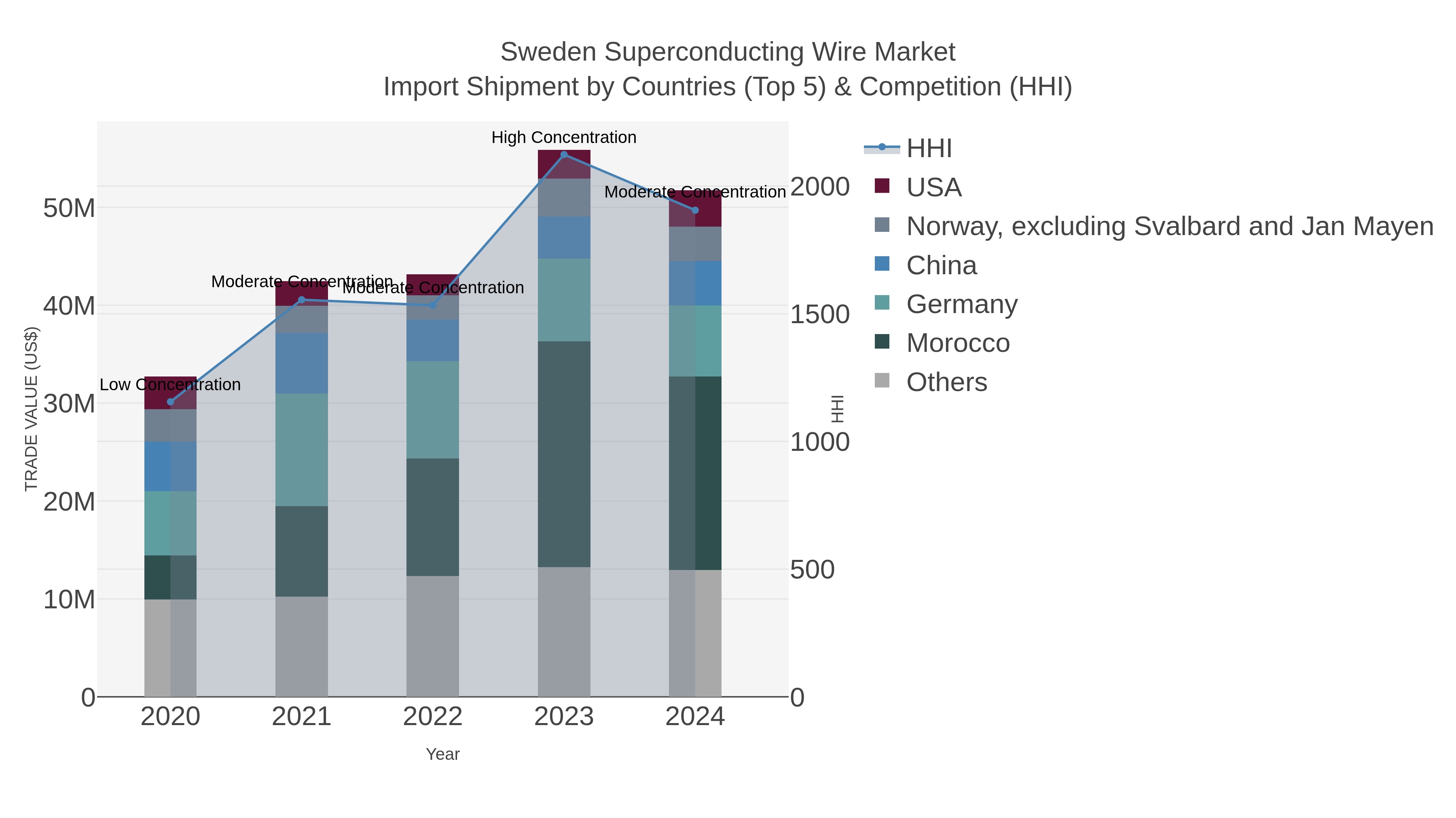 Sweden Superconducting Wire Market Import Shipment by Countries (Top 5) & Competition (HHI)