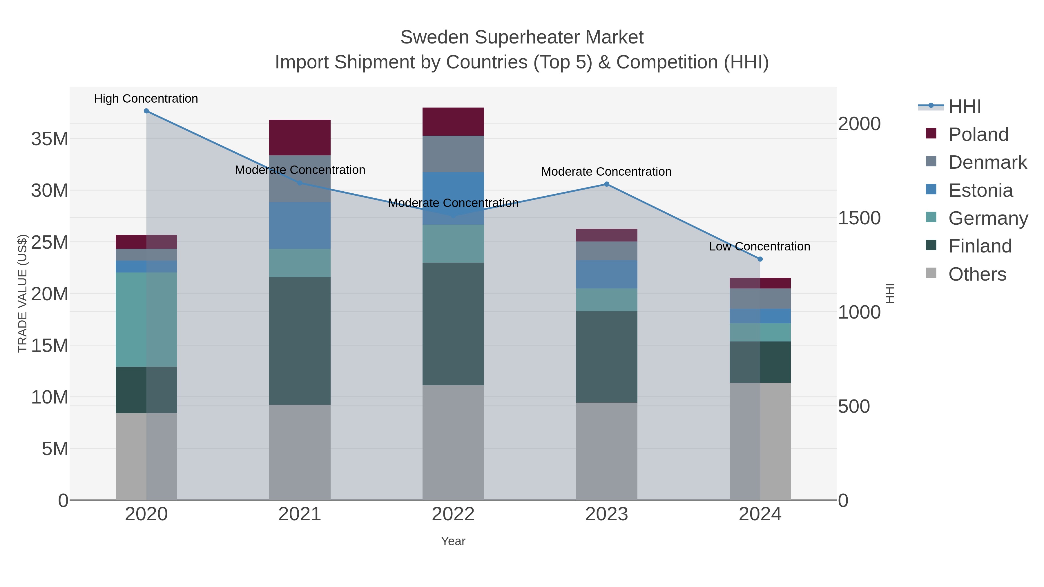 Sweden Superheater Market Import Shipment by Countries (Top 5) & Competition (HHI)