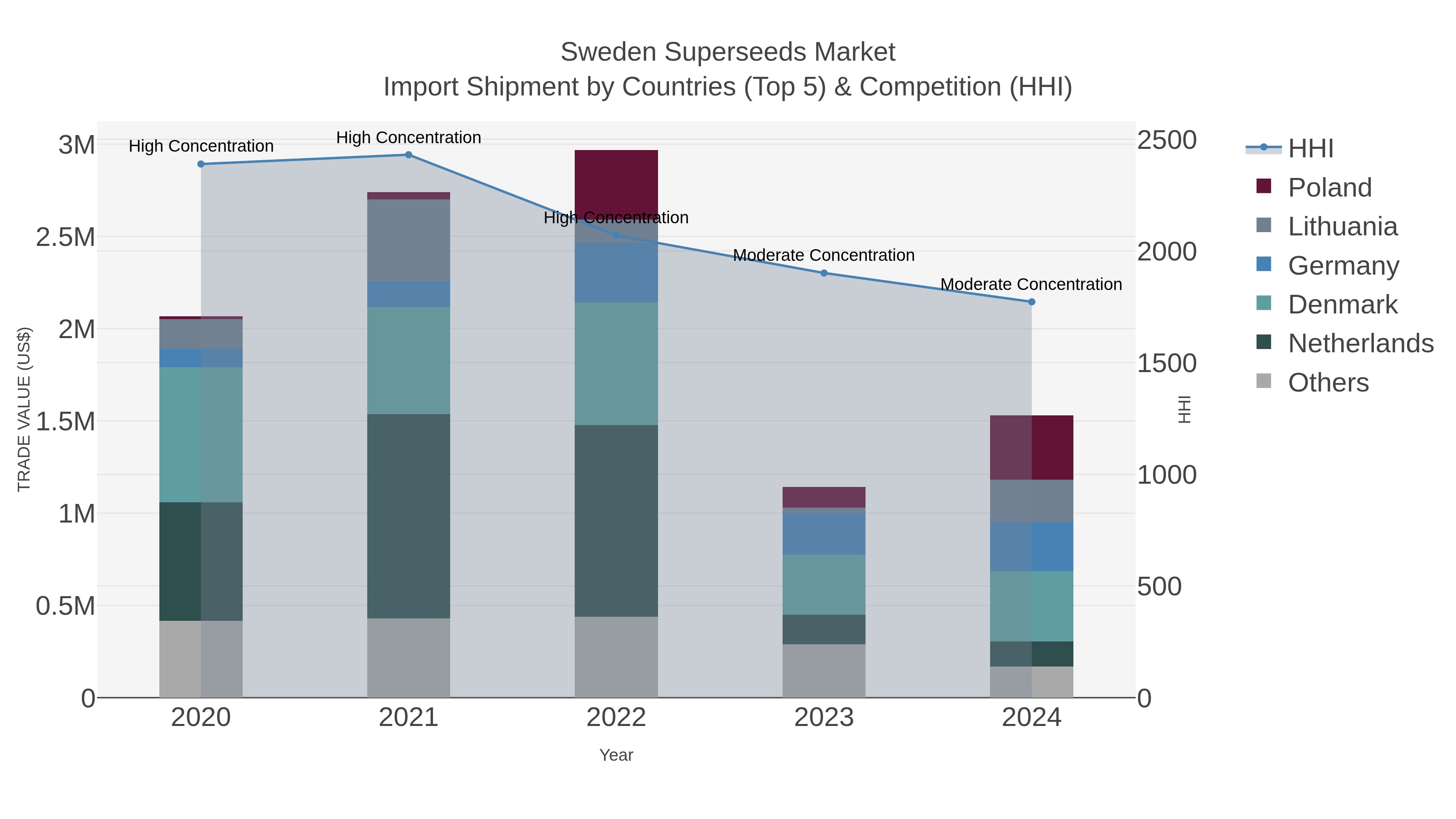 Sweden Superseeds Market Import Shipment by Countries (Top 5) & Competition (HHI)