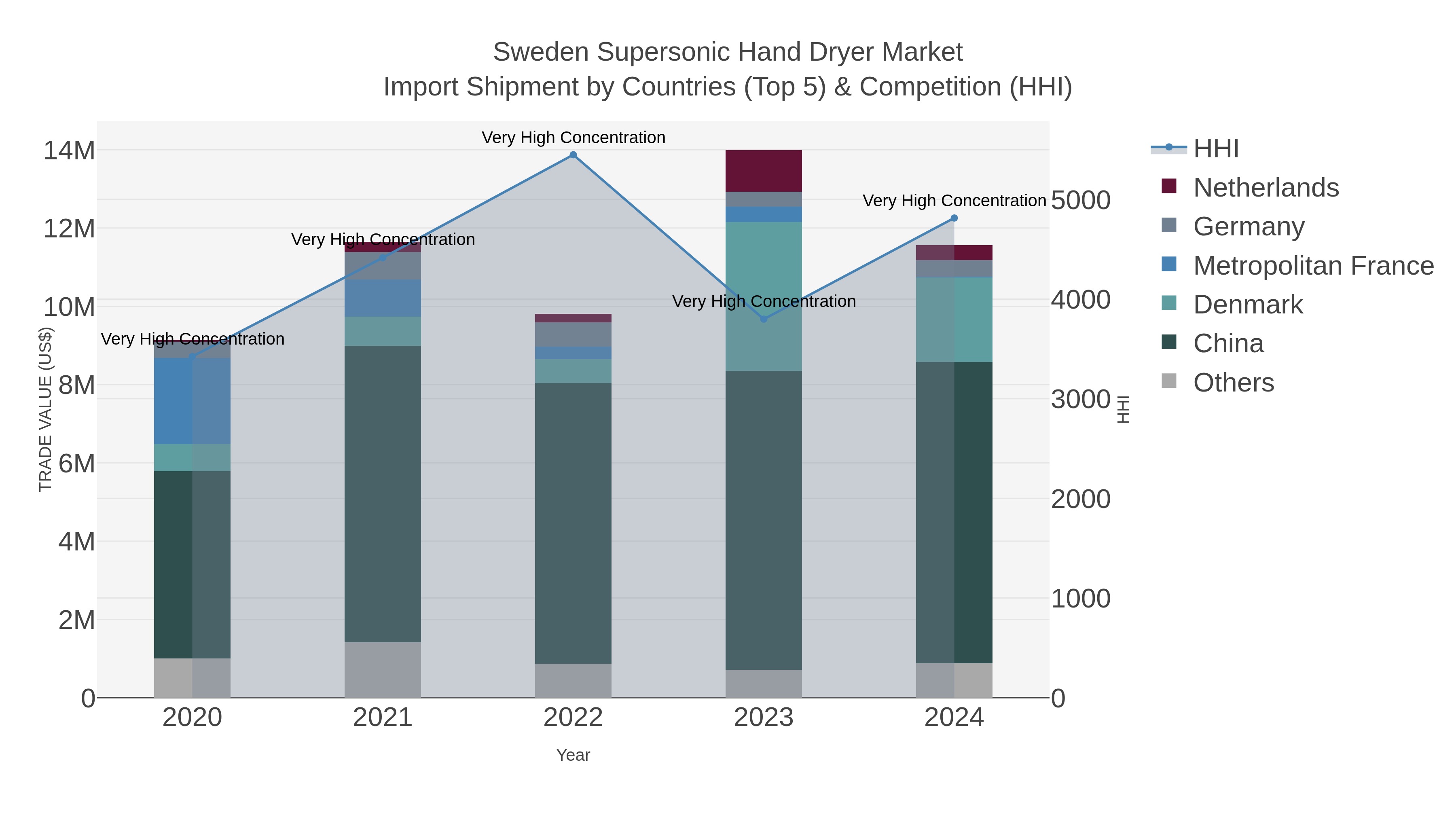 Sweden Supersonic Hand Dryer Market Import Shipment by Countries (Top 5) & Competition (HHI)