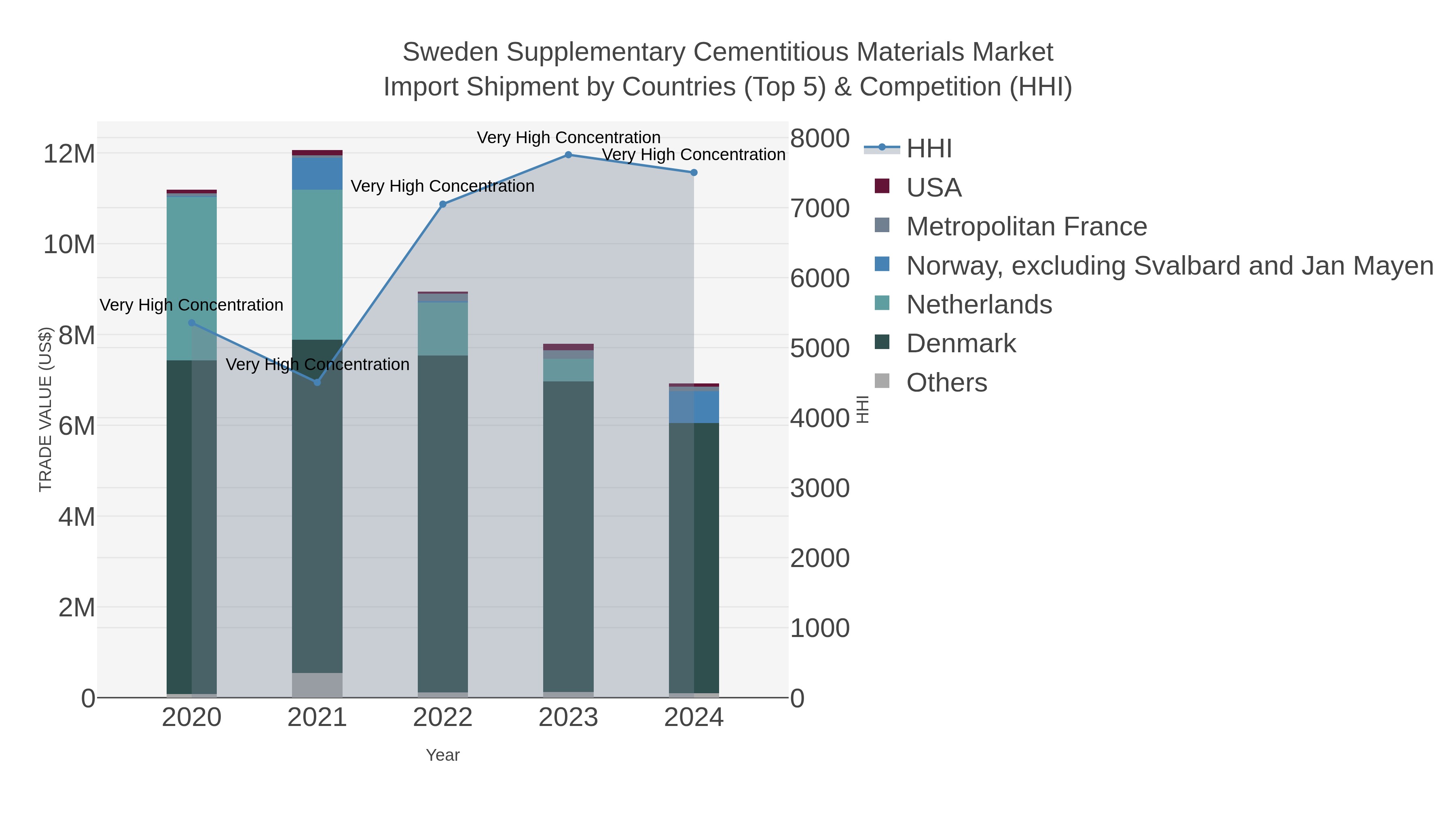 Sweden Supplementary Cementitious Materials Market Import Shipment by Countries (Top 5) & Competition (HHI)