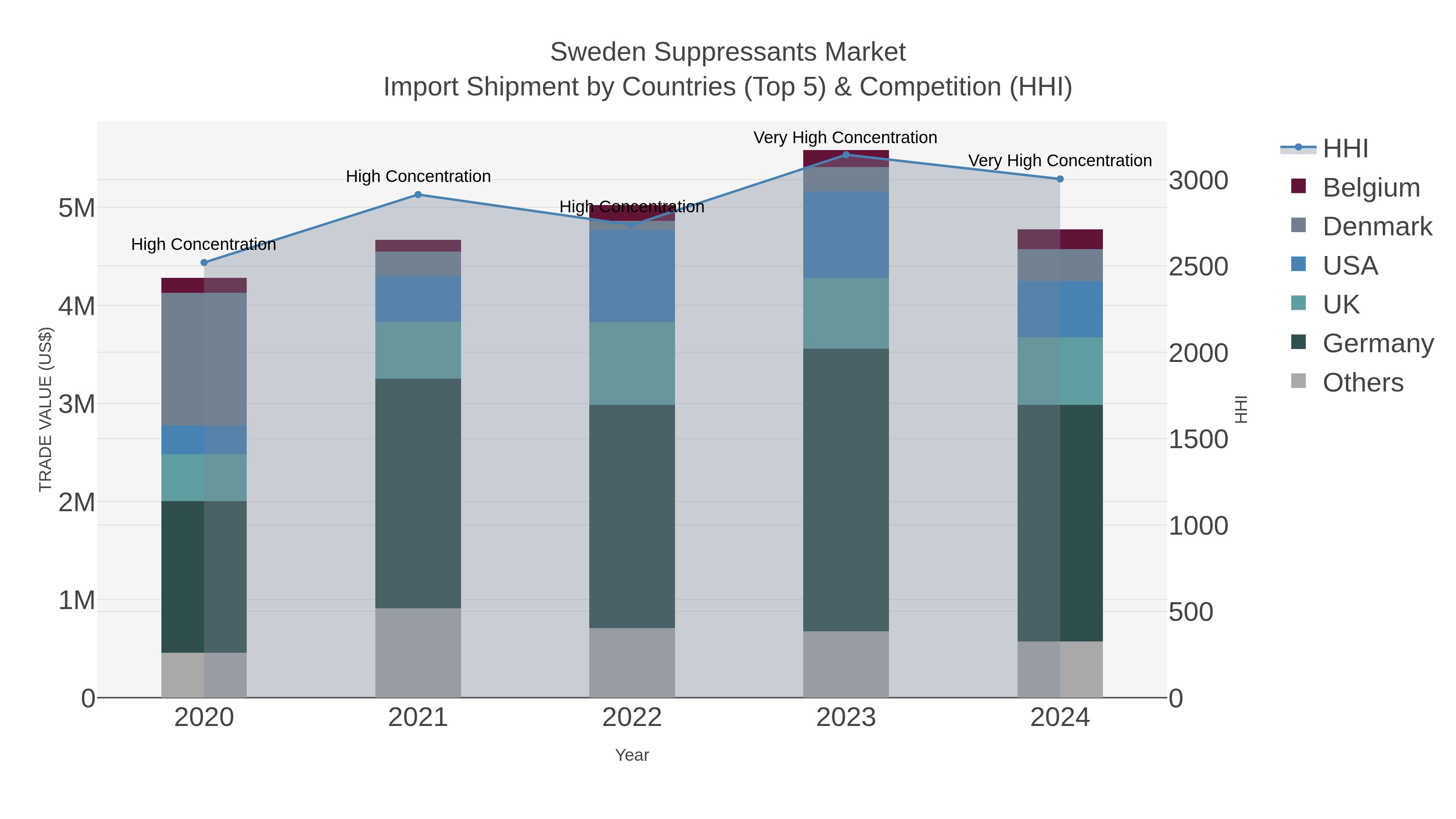 Sweden Suppressants Market Import Shipment by Countries (Top 5) & Competition (HHI)