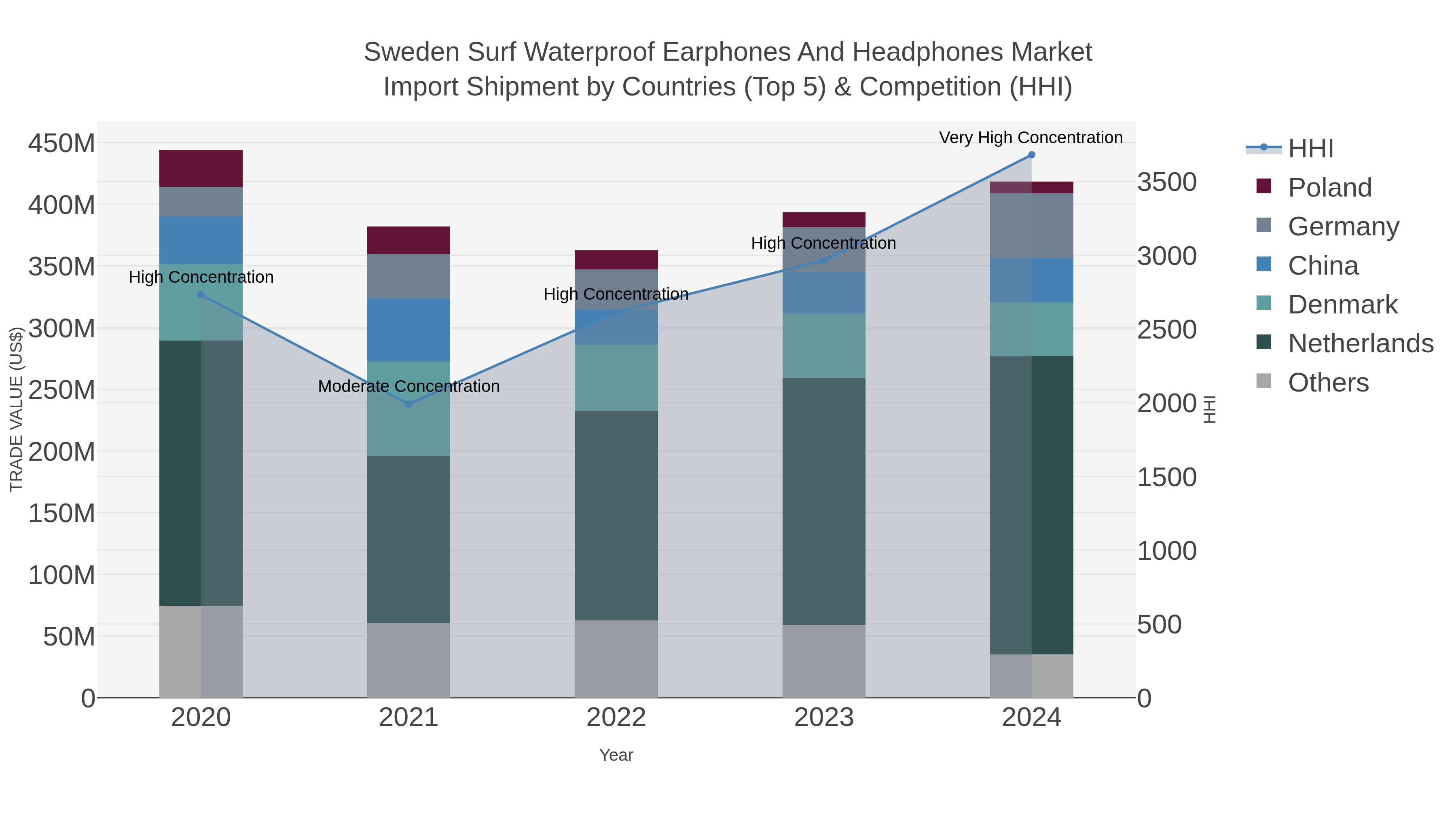 Sweden Surf Waterproof Earphones And Headphones Market Import Shipment by Countries (Top 5) & Competition (HHI)