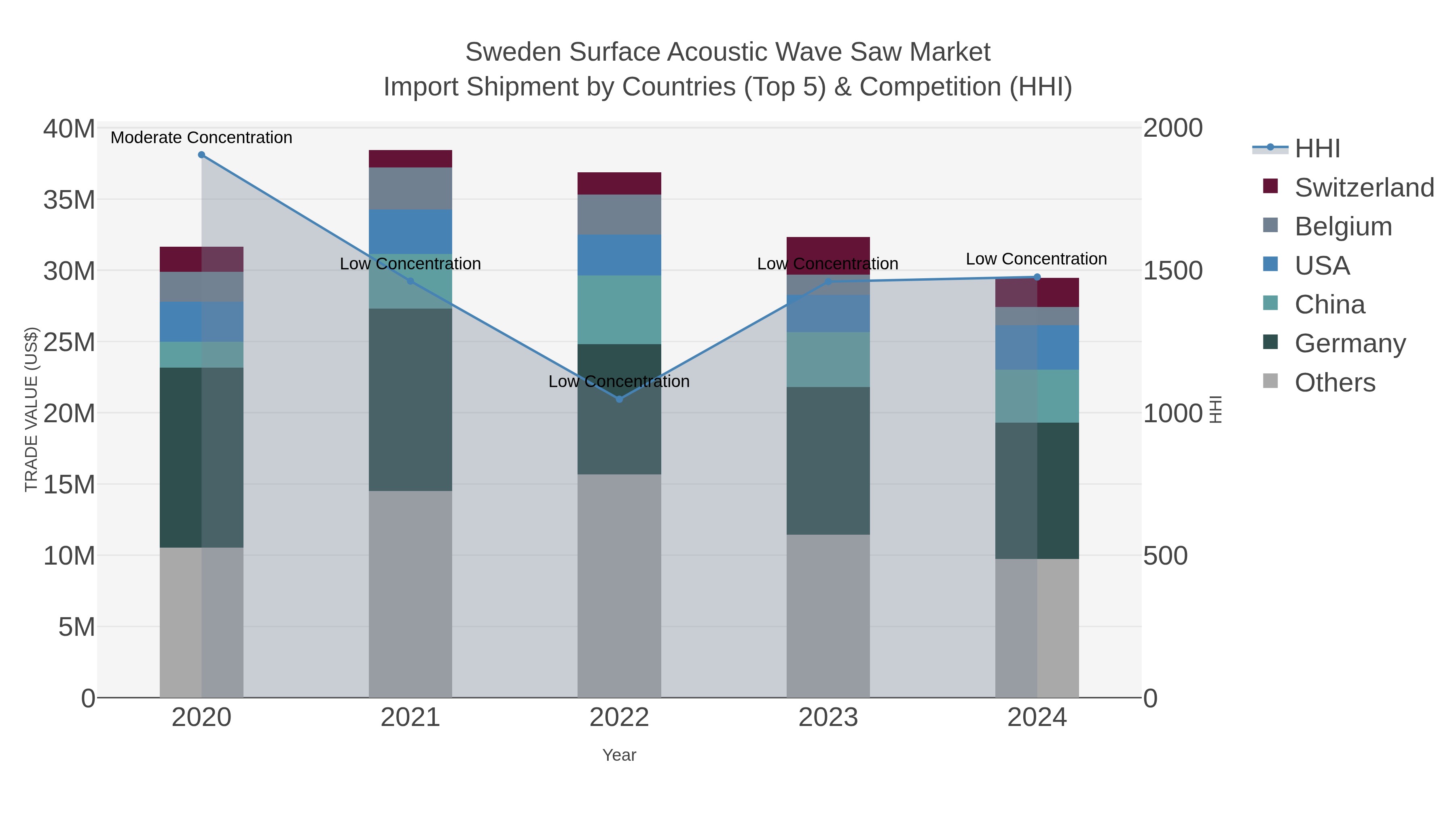 Sweden Surface Acoustic Wave Saw Market Import Shipment by Countries (Top 5) & Competition (HHI)