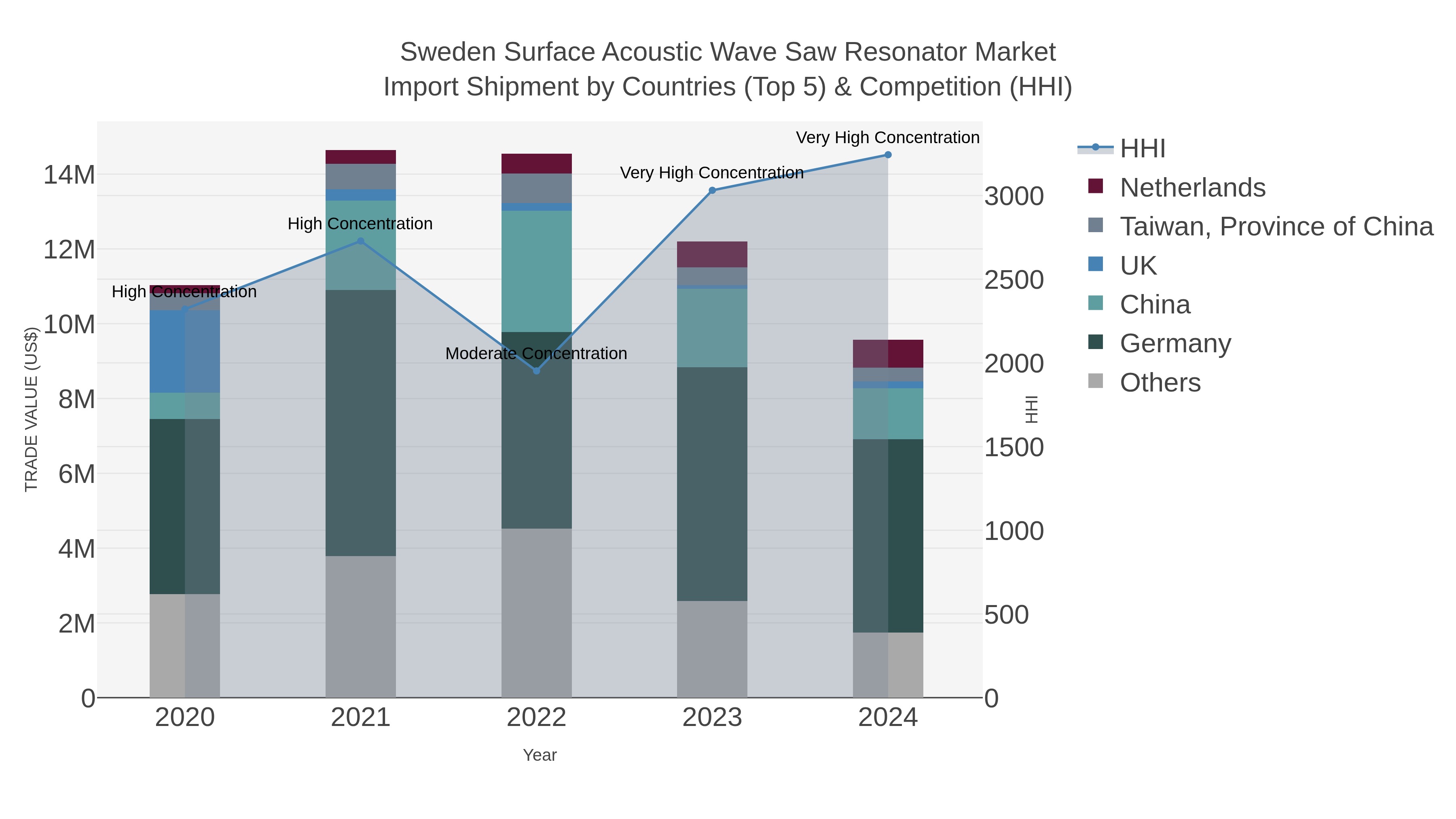 Sweden Surface Acoustic Wave Saw Resonator Market Import Shipment by Countries (Top 5) & Competition (HHI)