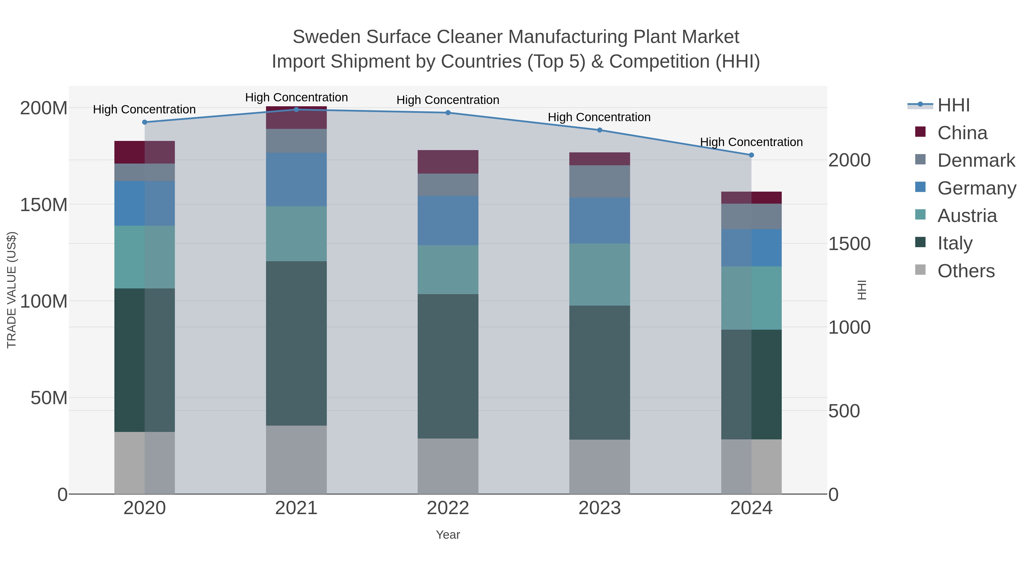 Sweden Surface Cleaner Manufacturing Plant Market Import Shipment by Countries (Top 5) & Competition (HHI)