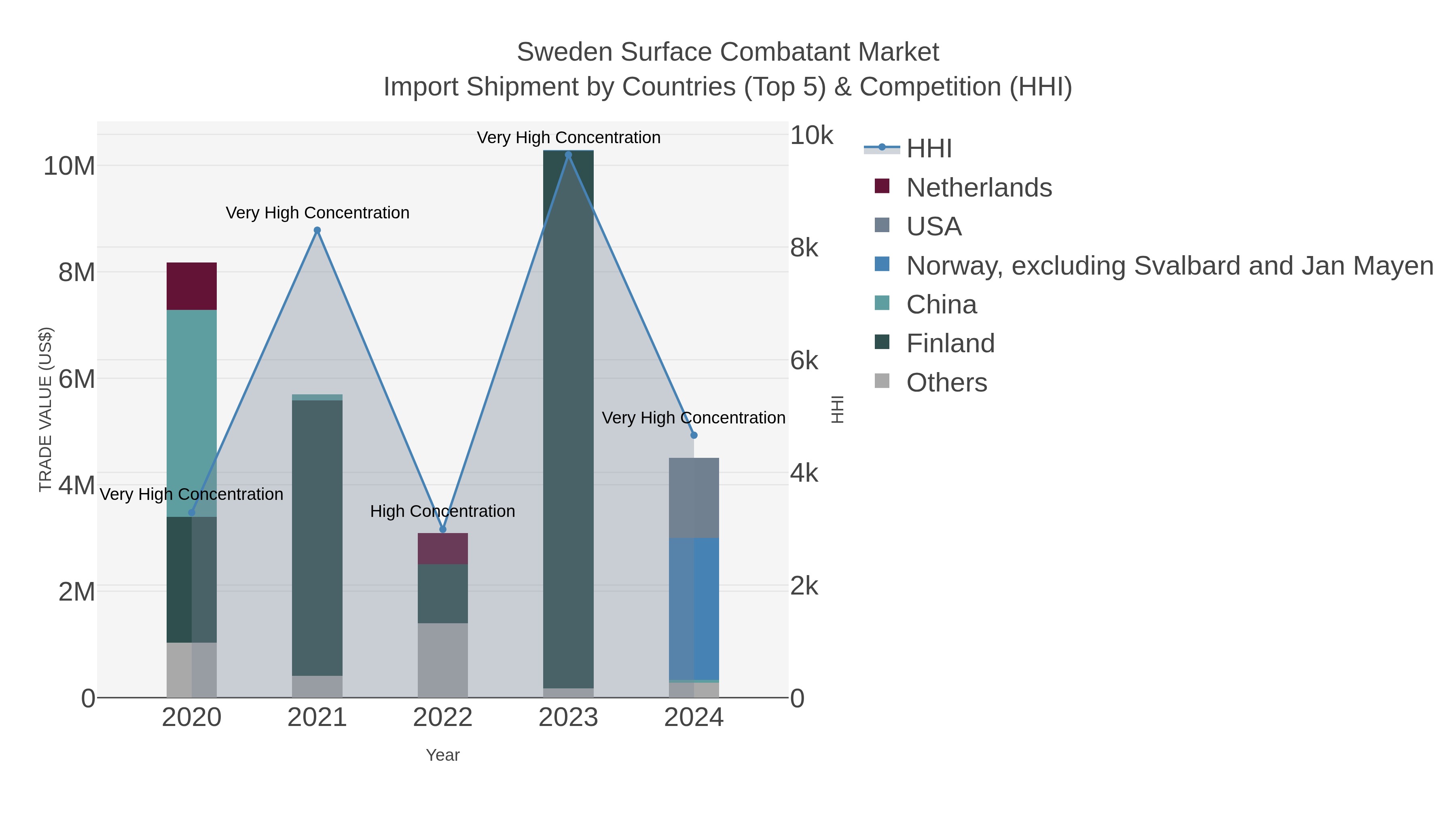 Sweden Surface Combatant Market Import Shipment by Countries (Top 5) & Competition (HHI)