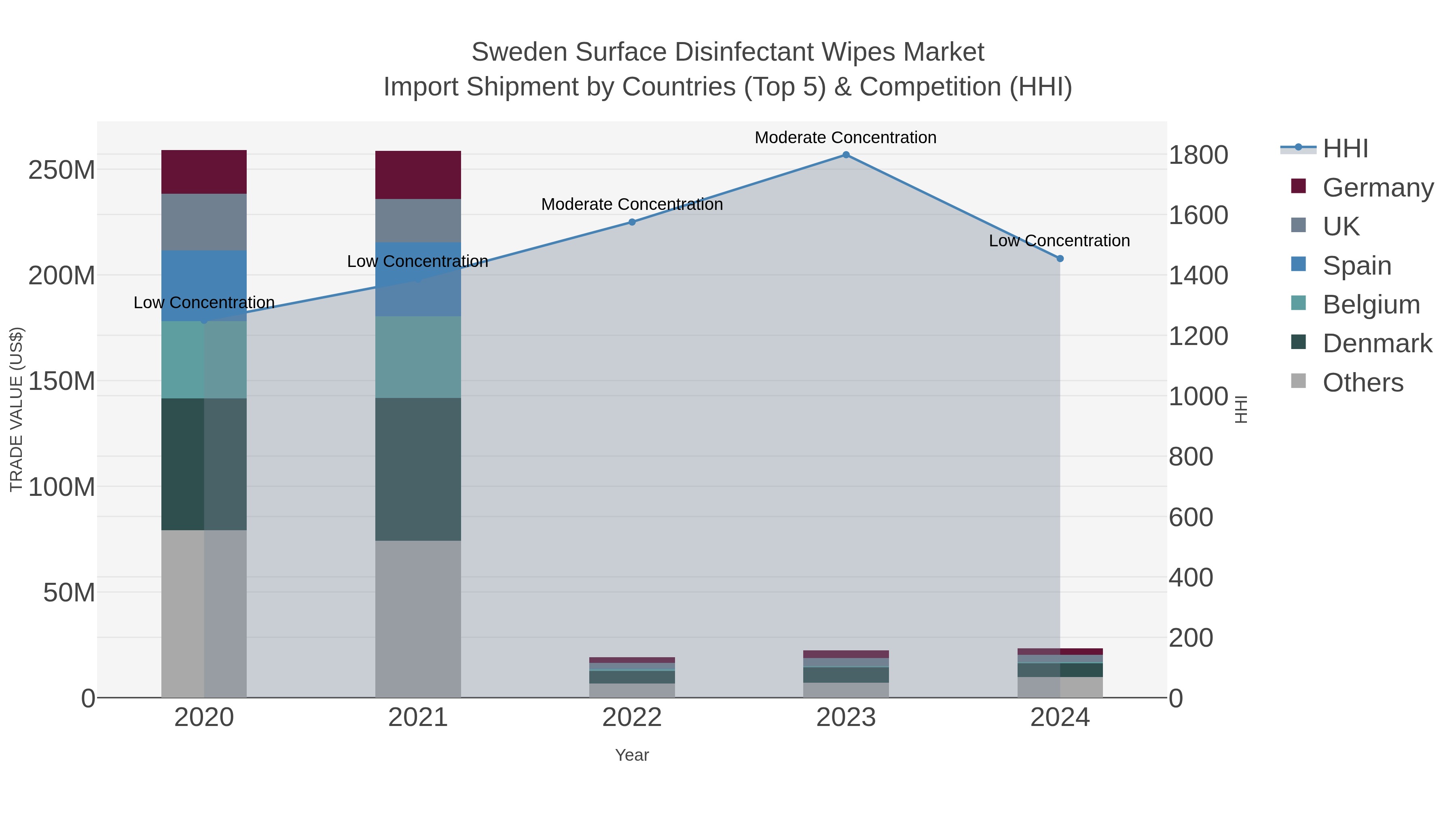 Sweden Surface Disinfectant Wipes Market Import Shipment by Countries (Top 5) & Competition (HHI)