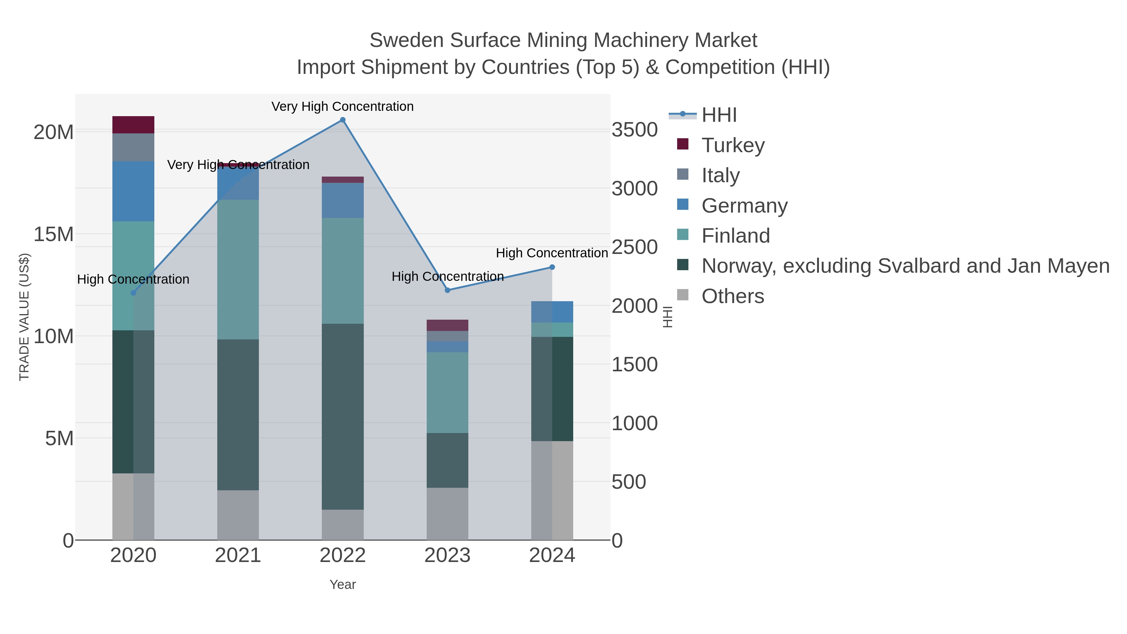 Sweden Surface Mining Machinery Market Import Shipment by Countries (Top 5) & Competition (HHI)