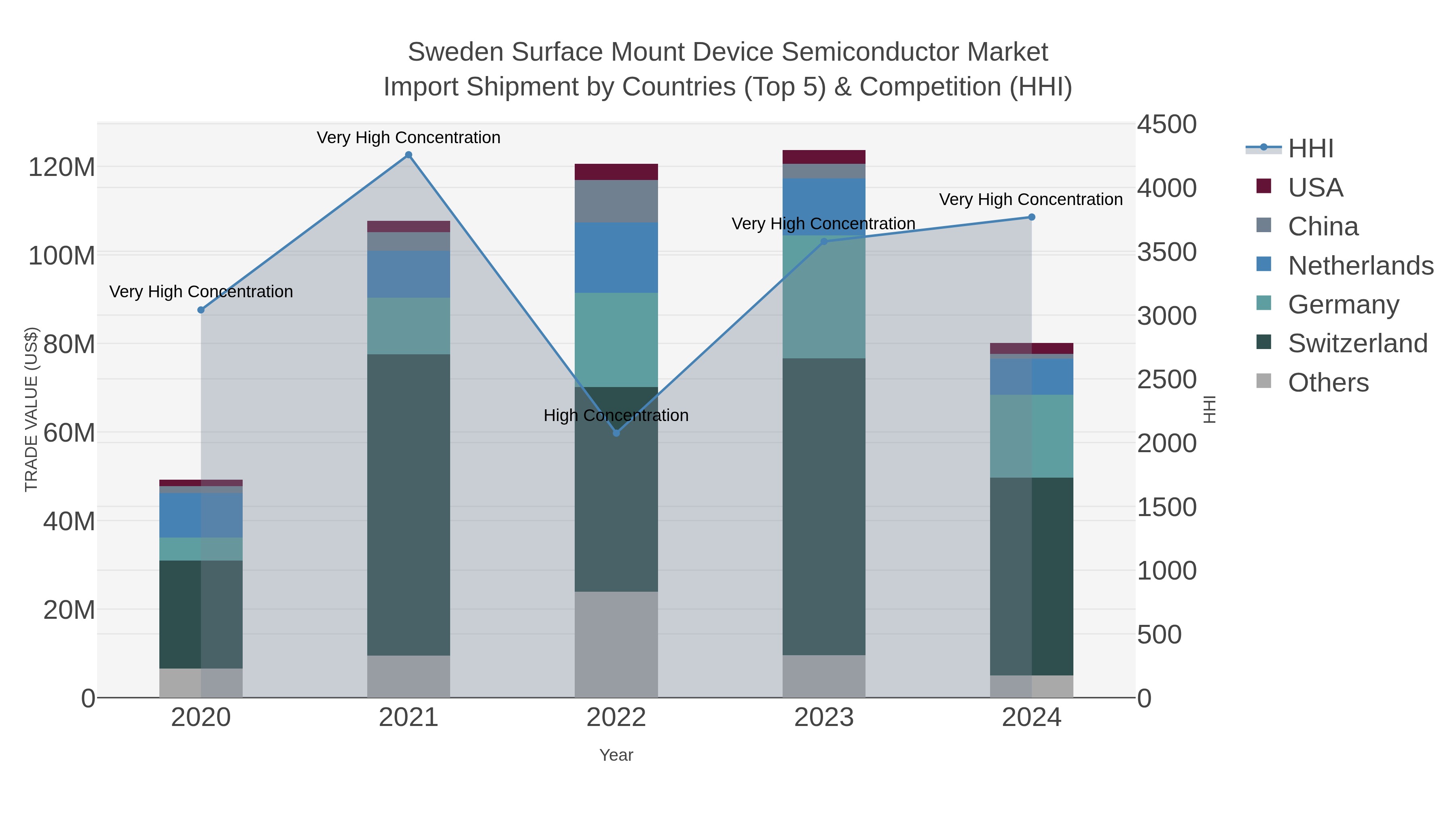Sweden Surface Mount Device Semiconductor Market Import Shipment by Countries (Top 5) & Competition (HHI)