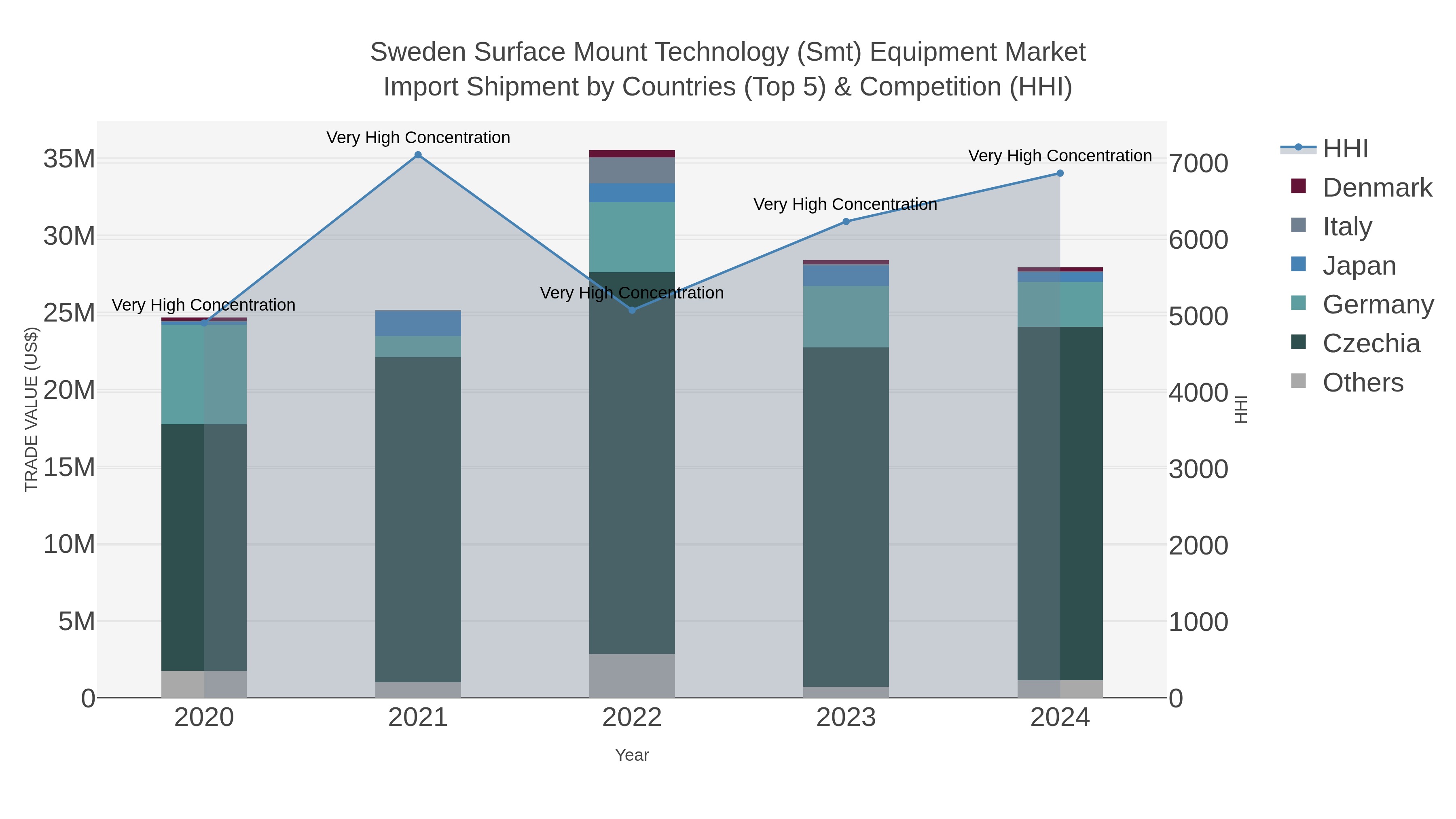 Sweden Surface Mount Technology (smt) Equipment Market Import Shipment by Countries (Top 5) & Competition (HHI)