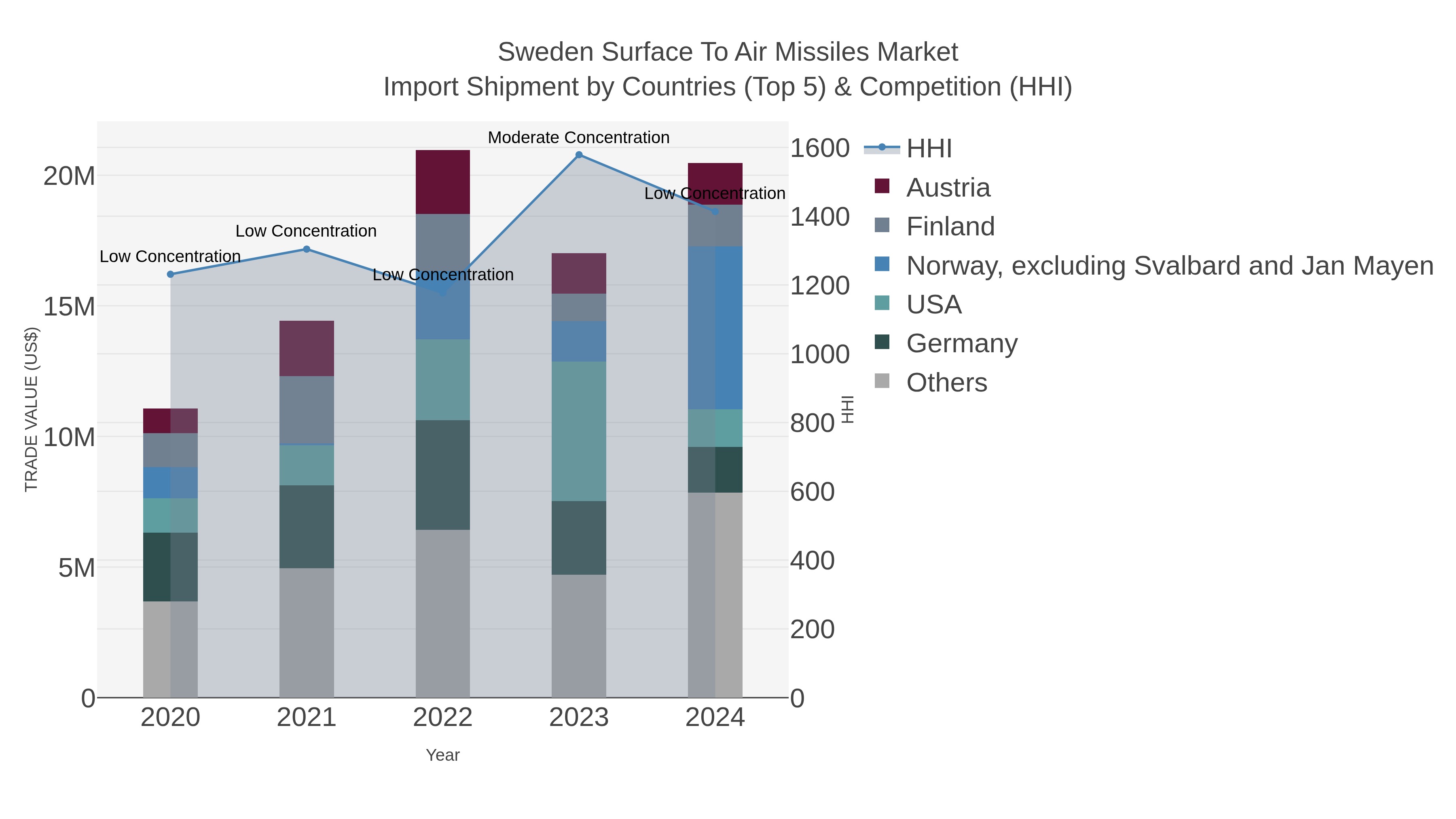 Sweden Surface To Air Missiles Market Import Shipment by Countries (Top 5) & Competition (HHI)