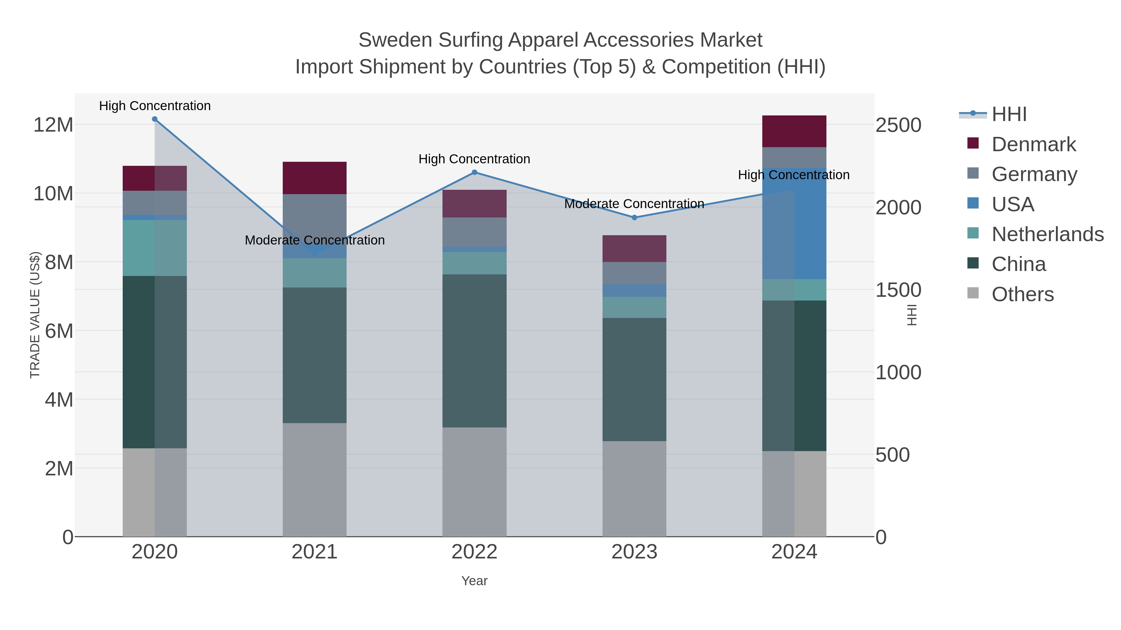 Sweden Surfing Apparel Accessories Market Import Shipment by Countries (Top 5) & Competition (HHI)
