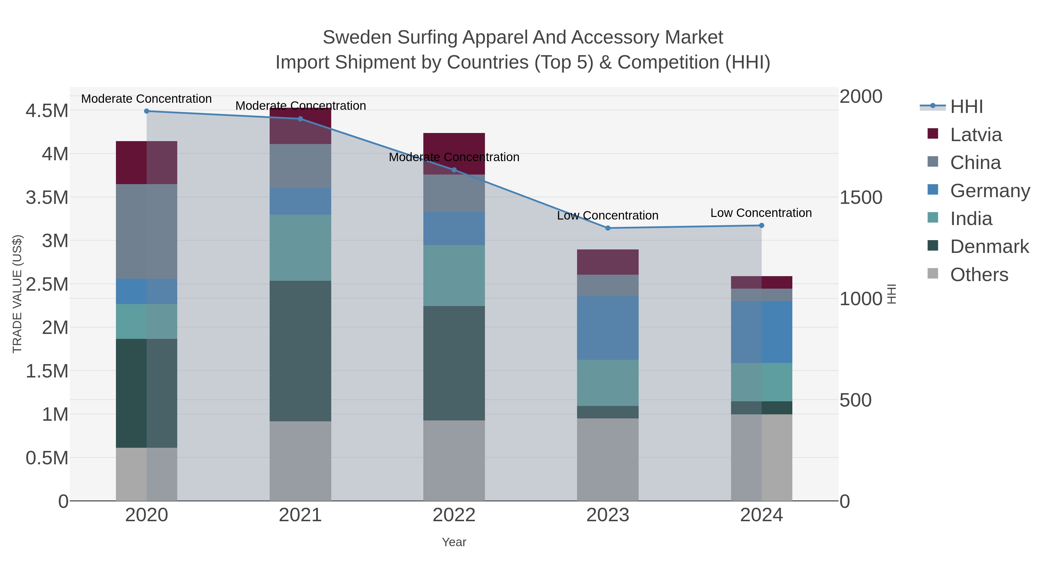 Sweden Surfing Apparel And Accessory Market Import Shipment by Countries (Top 5) & Competition (HHI)