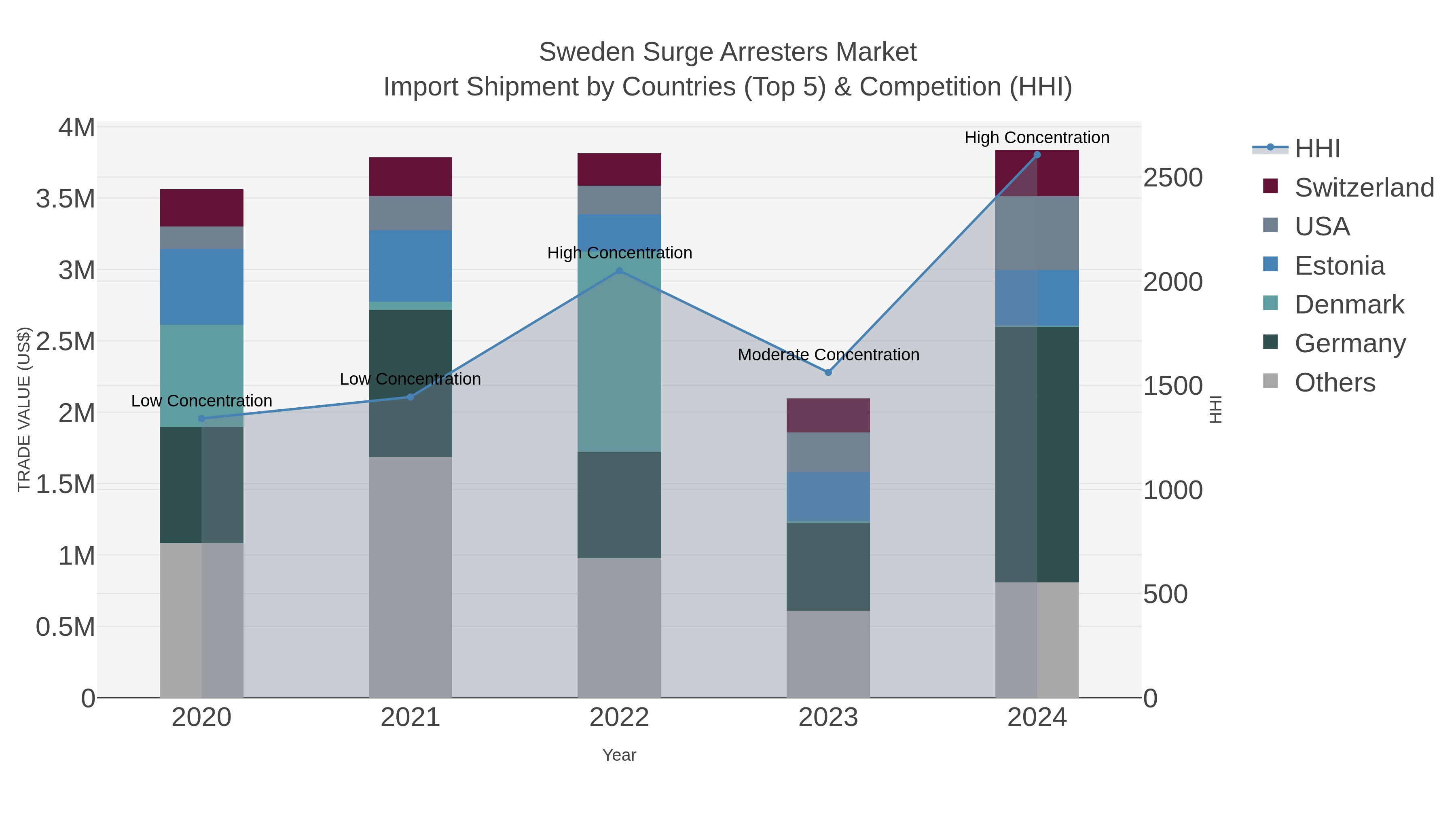 Sweden Surge Arresters Market Import Shipment by Countries (Top 5) & Competition (HHI)