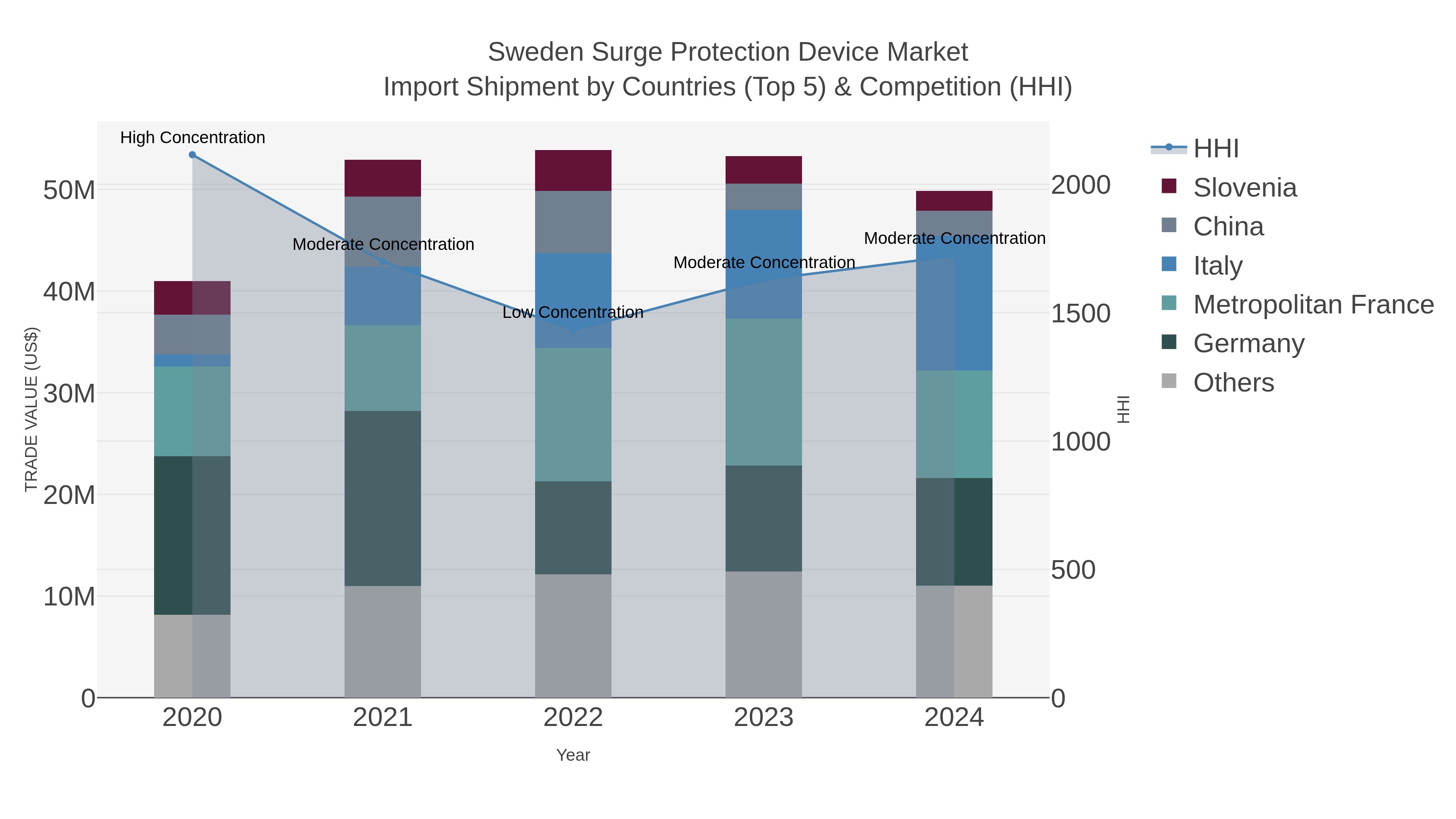 Sweden Surge Protection Device Market Import Shipment by Countries (Top 5) & Competition (HHI)