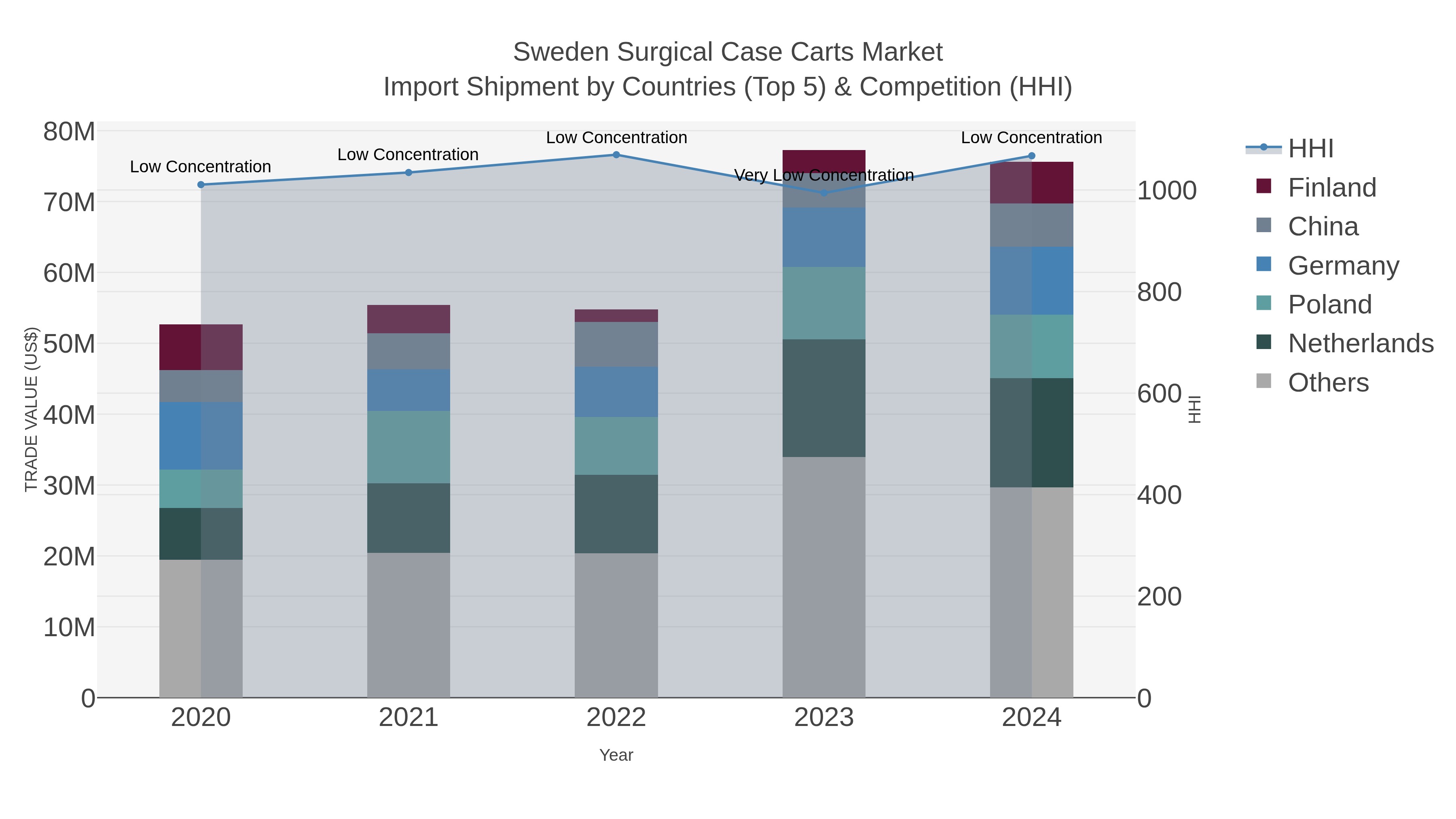 Sweden Surgical Case Carts Market Import Shipment by Countries (Top 5) & Competition (HHI)