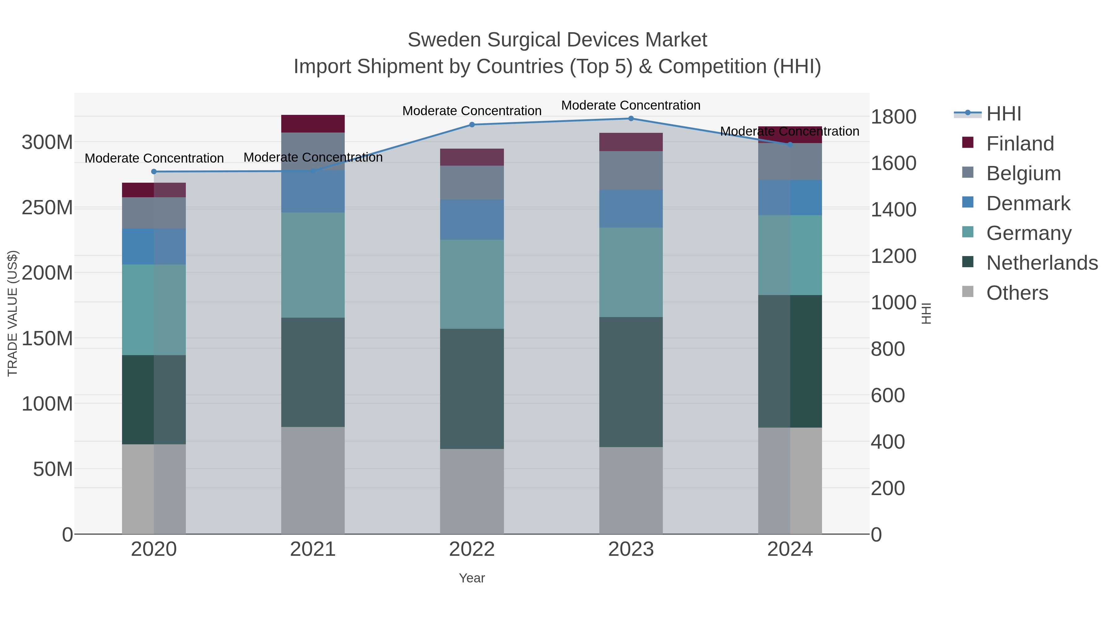 Sweden Surgical Devices Market Import Shipment by Countries (Top 5) & Competition (HHI)