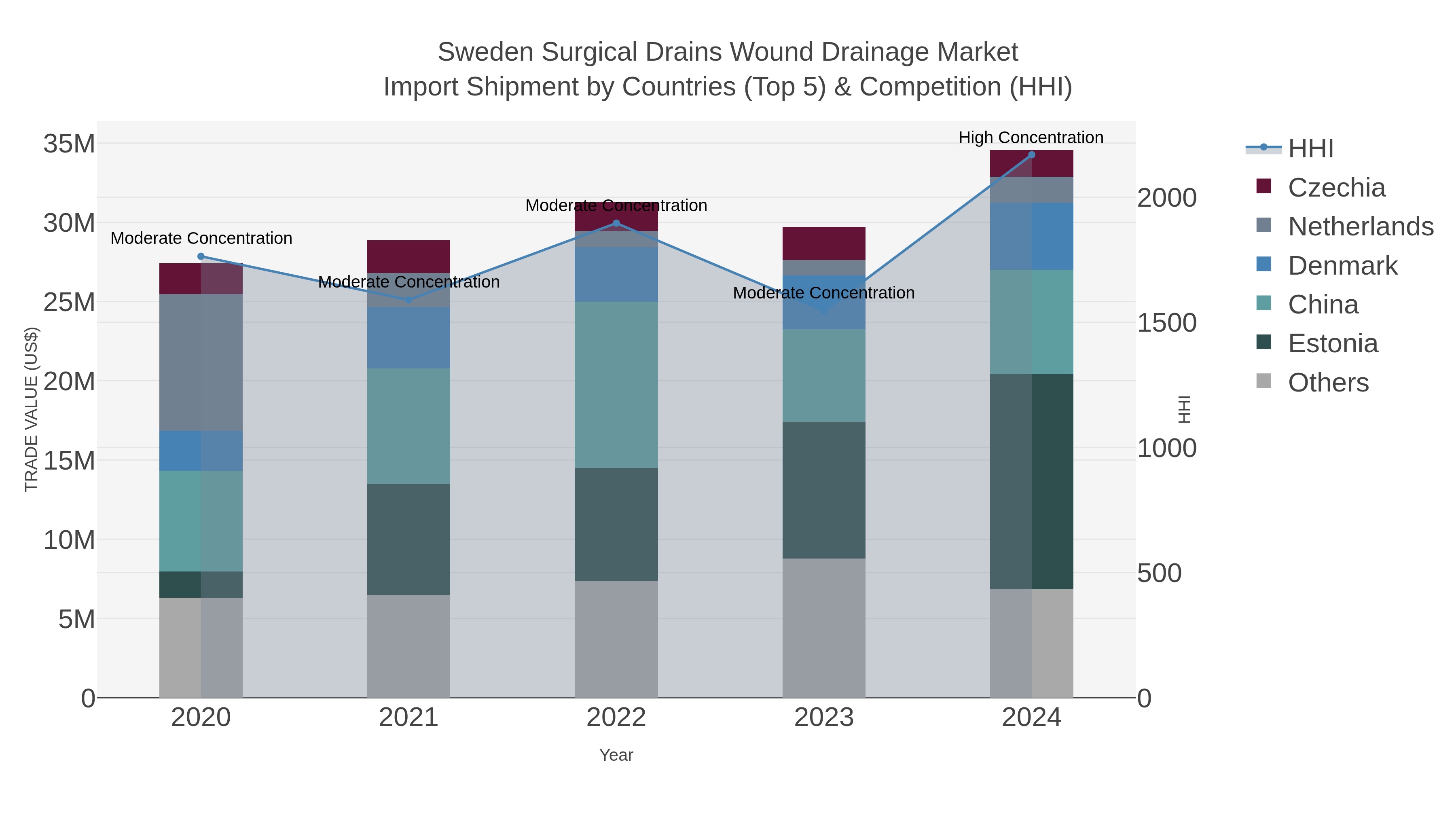 Sweden Surgical Drains Wound Drainage Market Import Shipment by Countries (Top 5) & Competition (HHI)