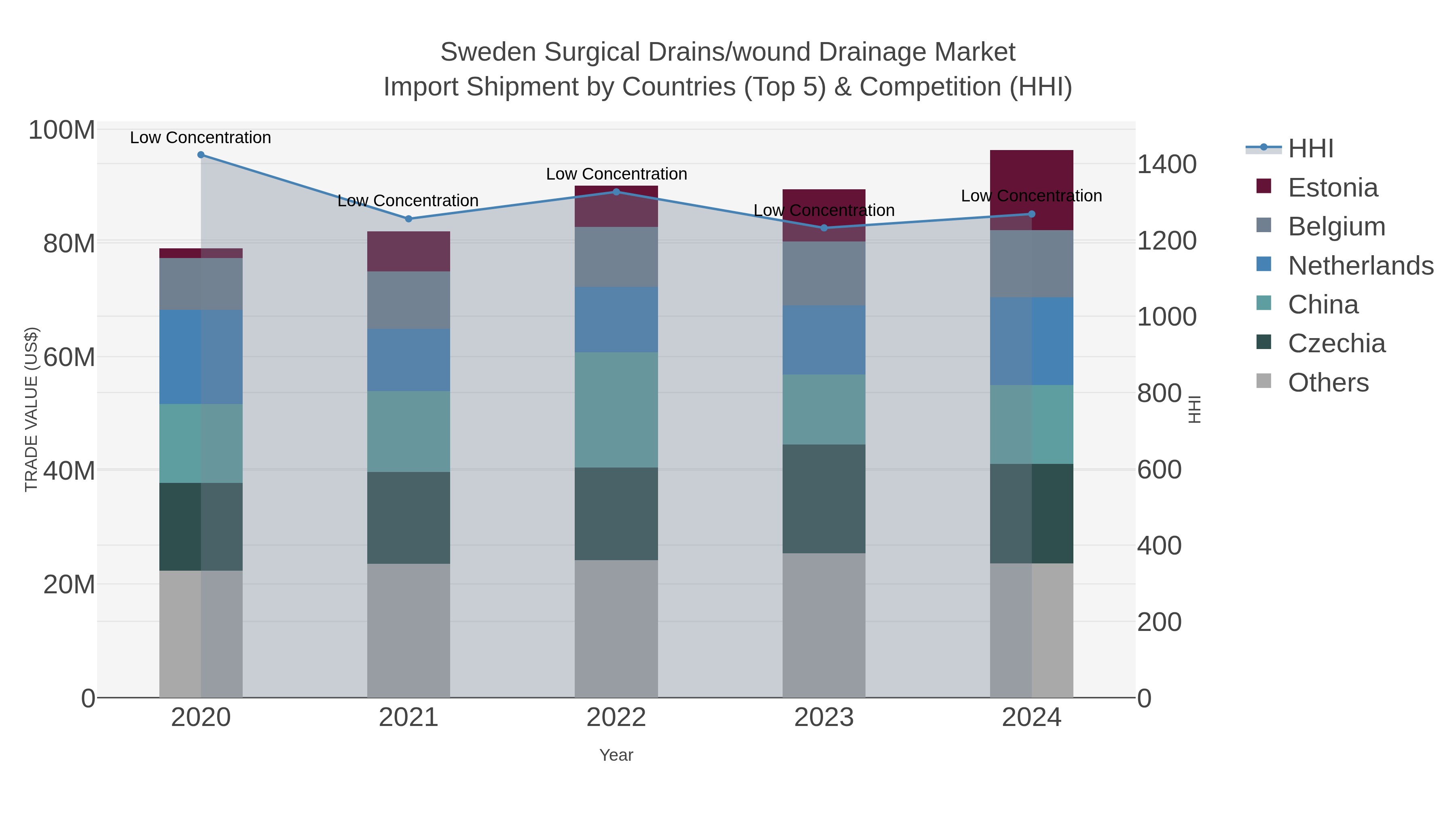 Sweden Surgical Drains/wound Drainage Market Import Shipment by Countries (Top 5) & Competition (HHI)