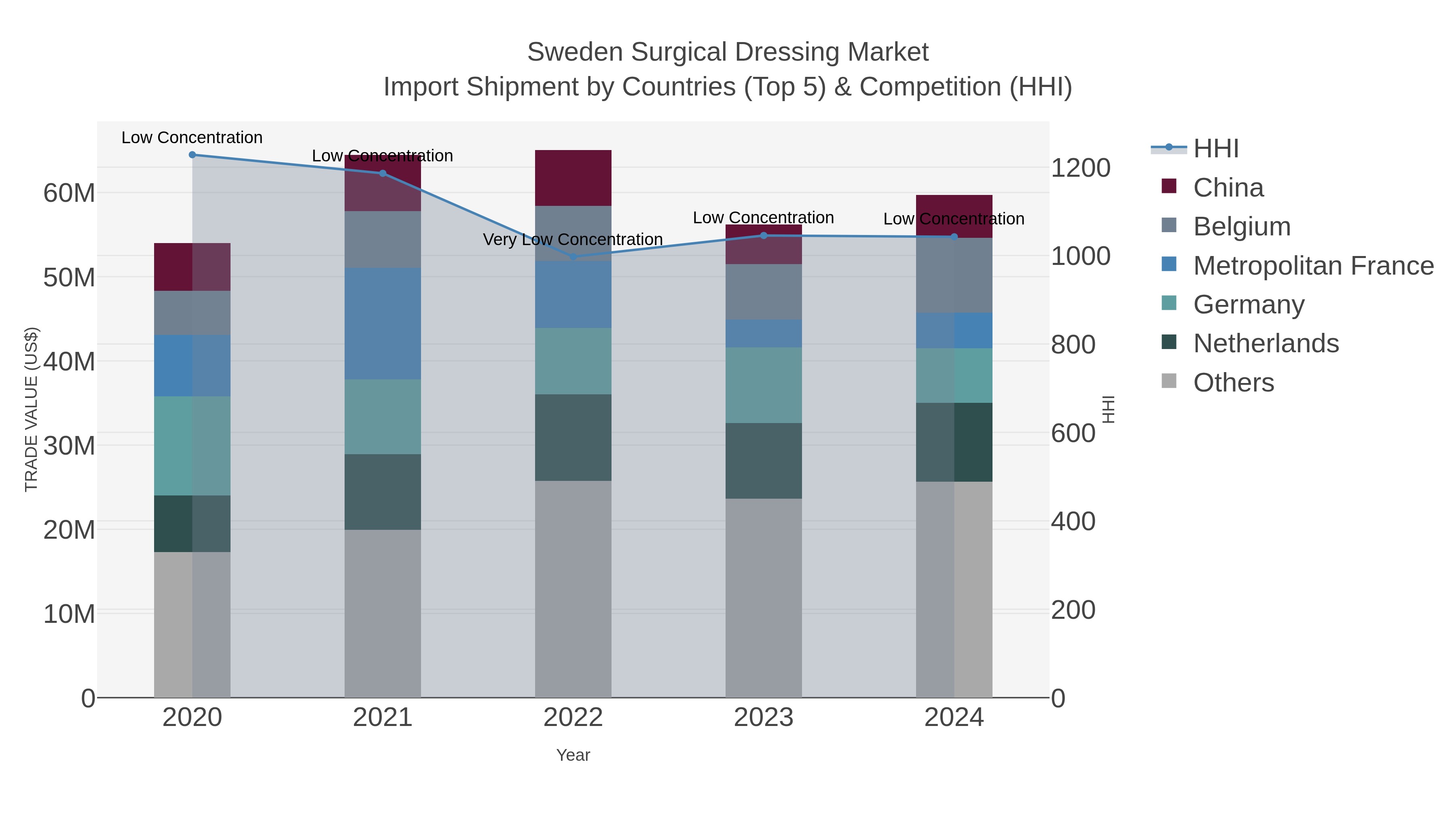 Sweden Surgical Dressing Market Import Shipment by Countries (Top 5) & Competition (HHI)
