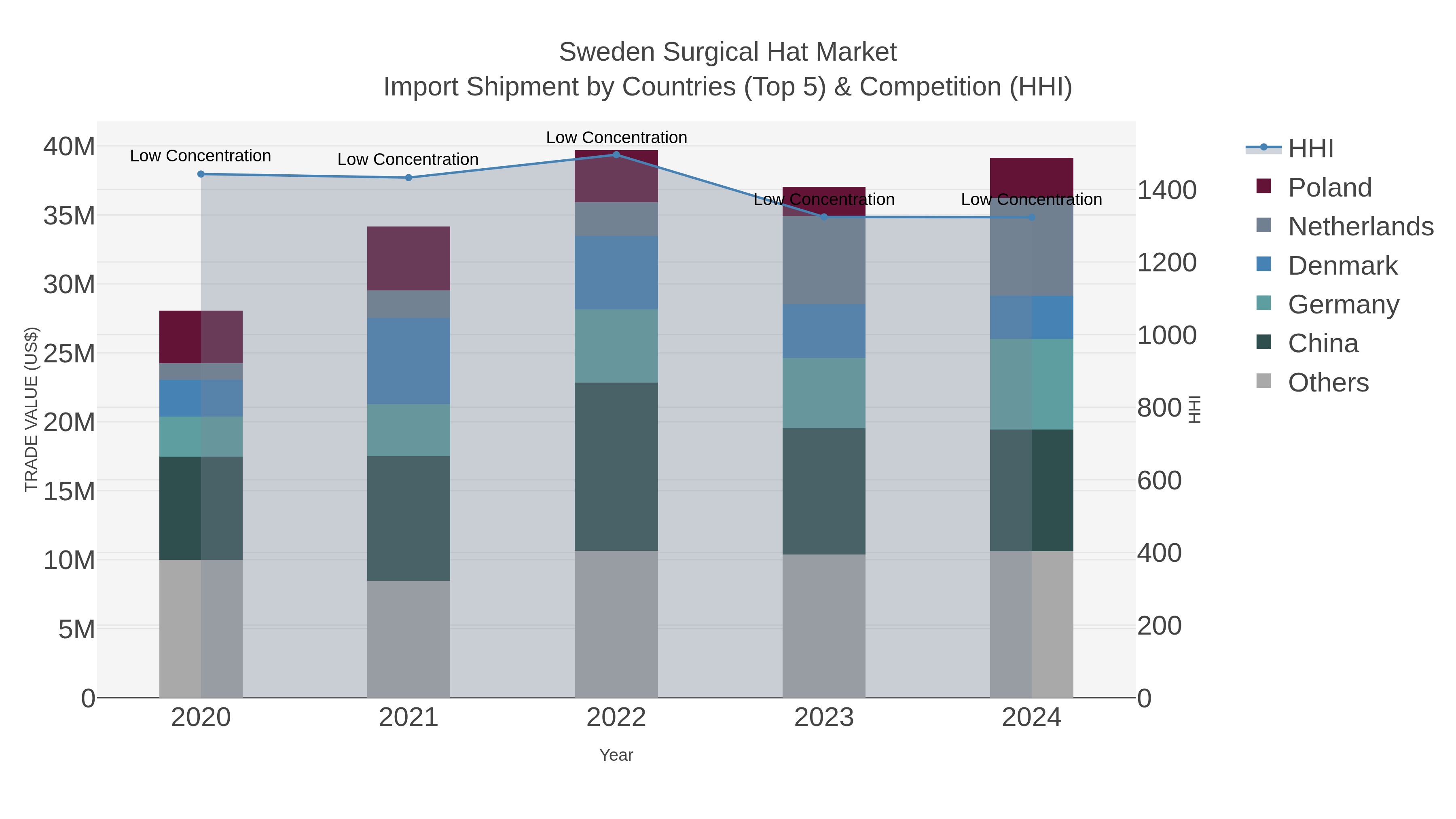 Sweden Surgical Hat Market Import Shipment by Countries (Top 5) & Competition (HHI)
