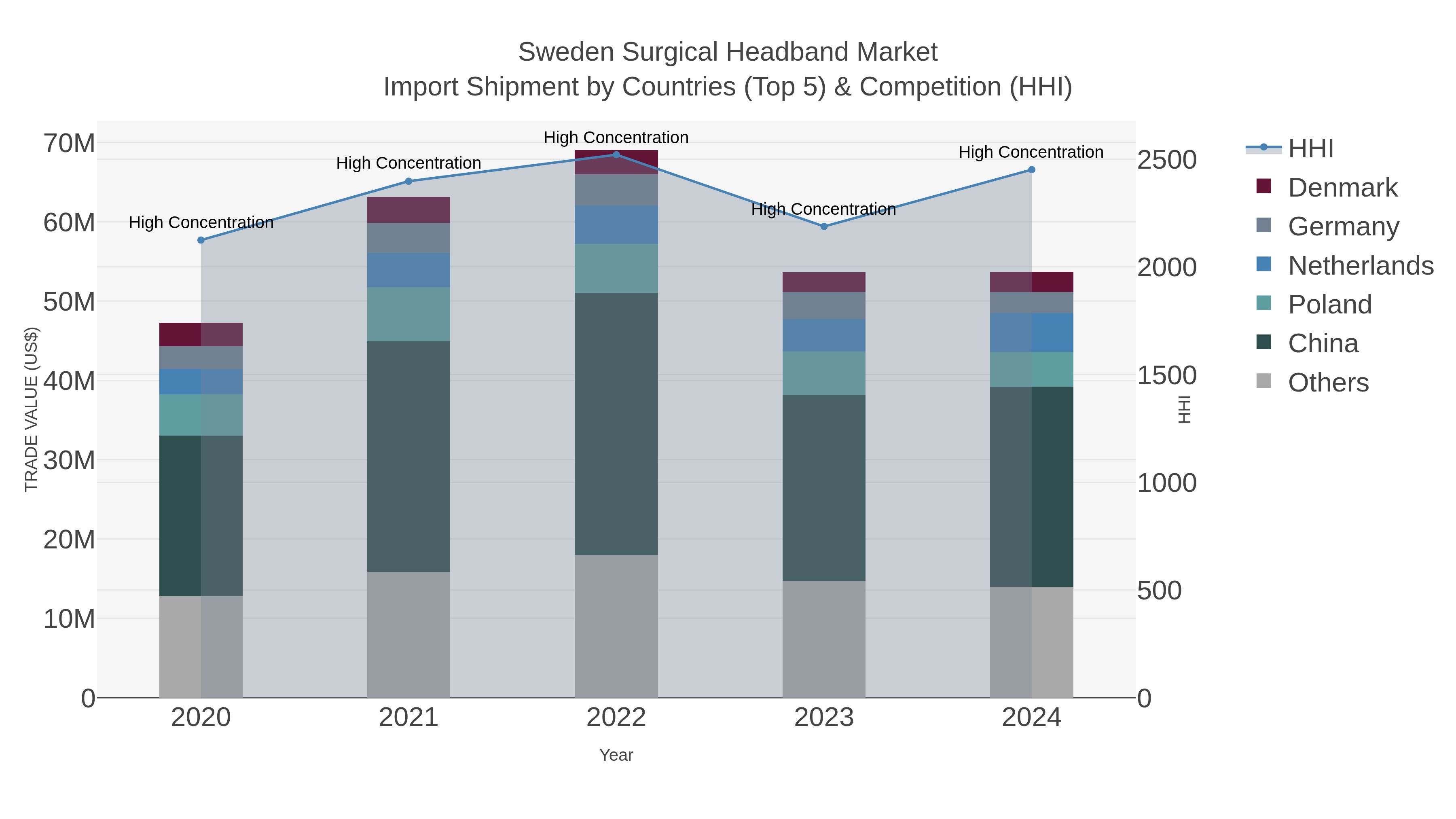 Sweden Surgical Headband Market Import Shipment by Countries (Top 5) & Competition (HHI)