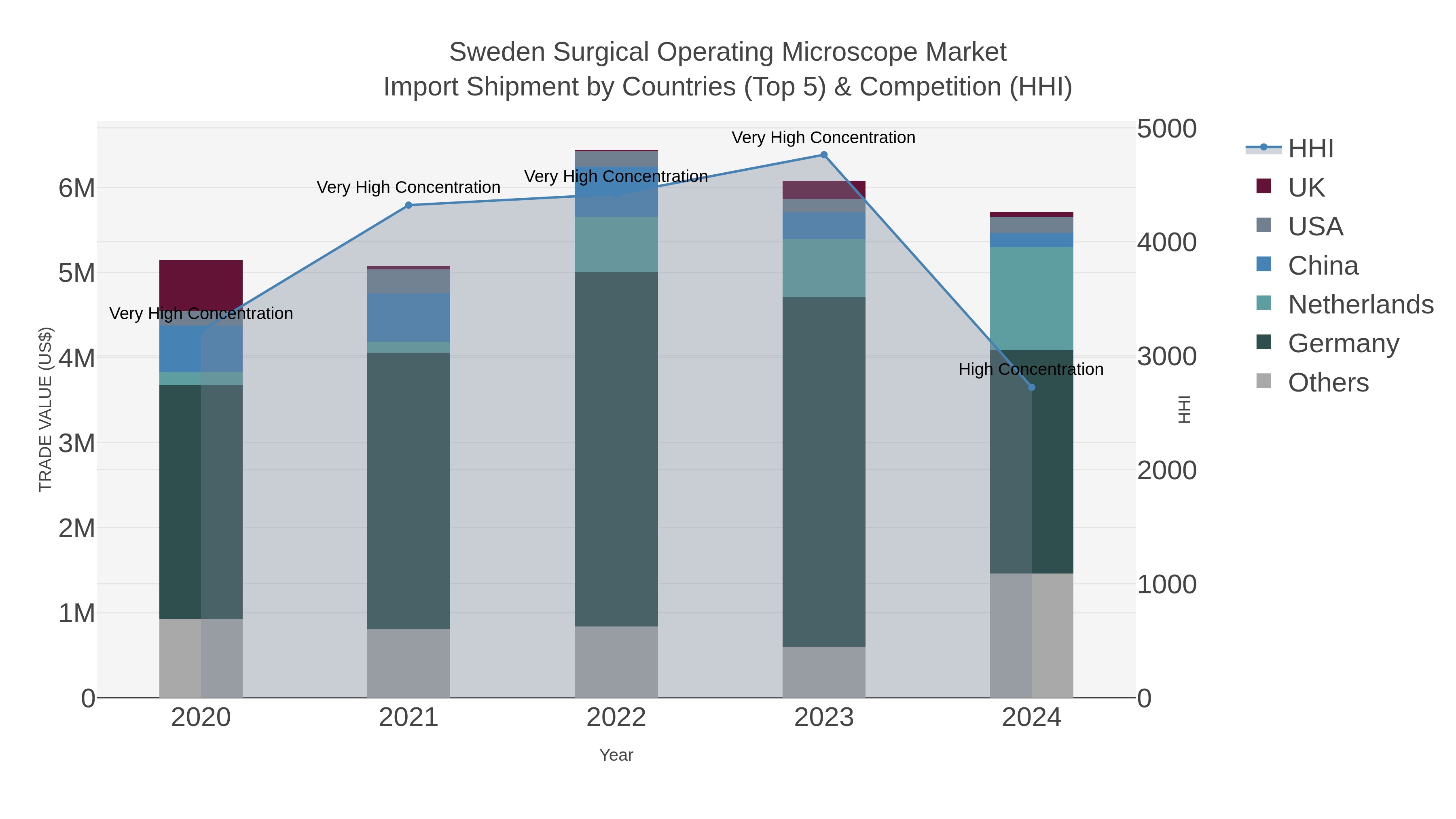 Sweden Surgical Operating Microscope Market Import Shipment by Countries (Top 5) & Competition (HHI)