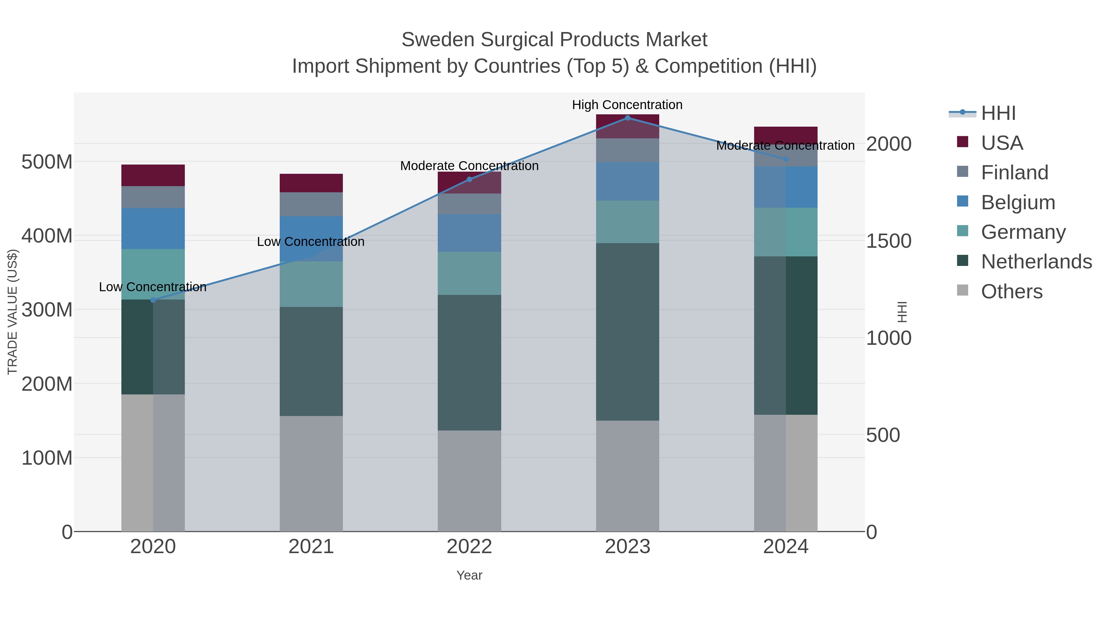 Sweden Surgical Products Market Import Shipment by Countries (Top 5) & Competition (HHI)
