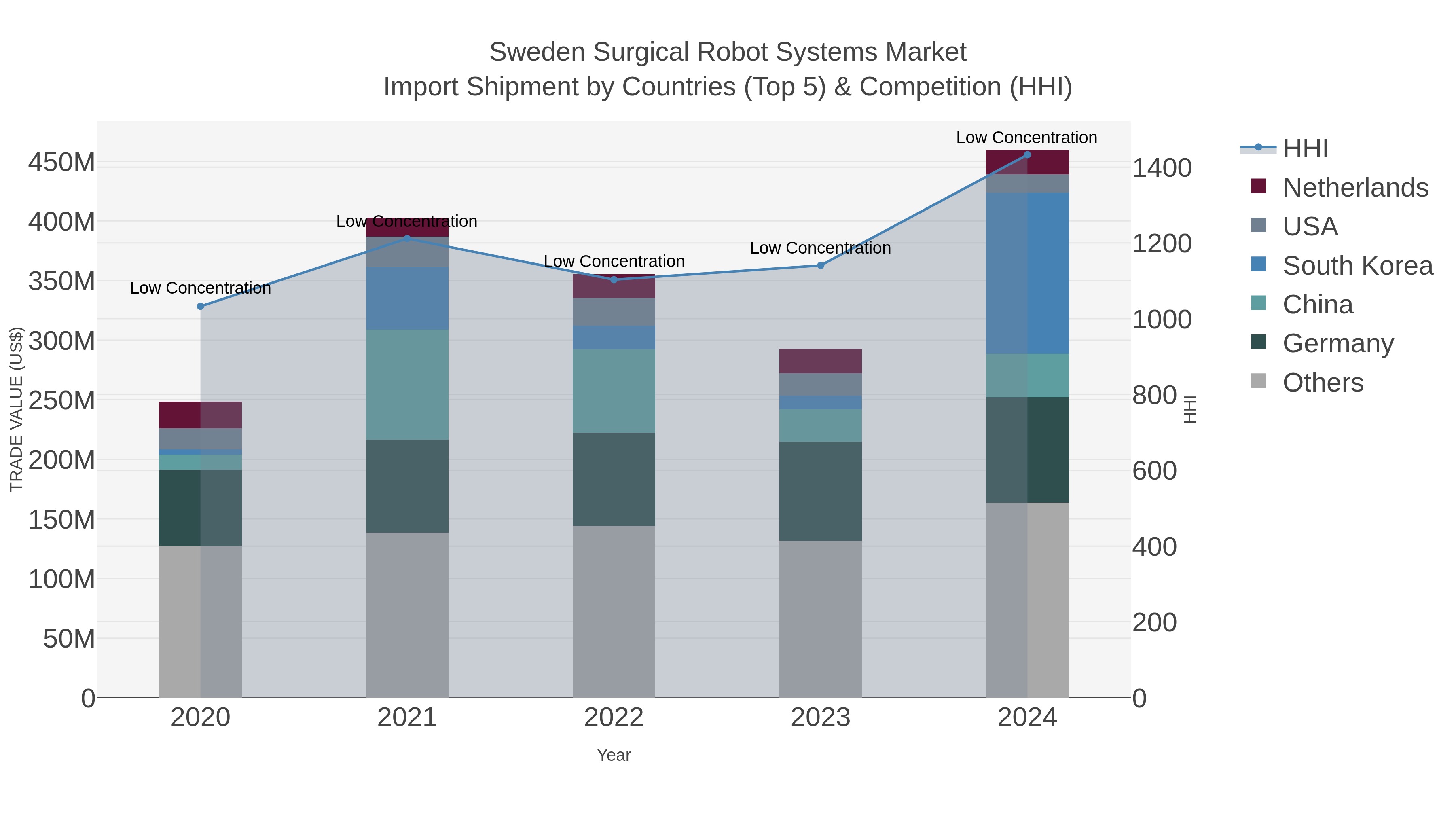 Sweden Surgical Robot Systems Market Import Shipment by Countries (Top 5) & Competition (HHI)