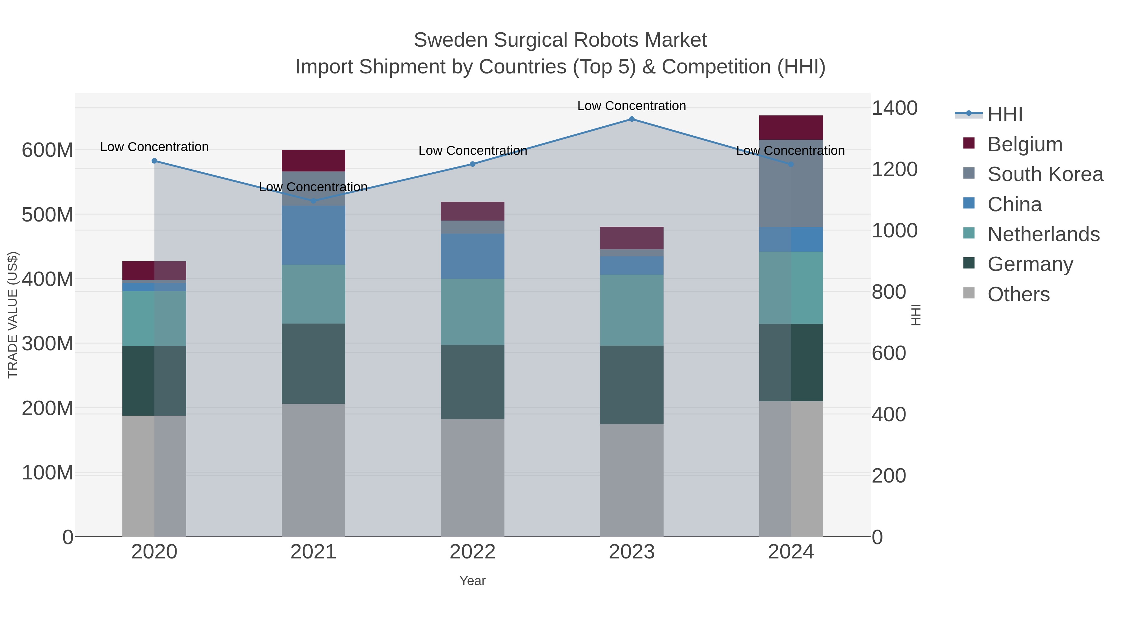 Sweden Surgical Robots Market Import Shipment by Countries (Top 5) & Competition (HHI)