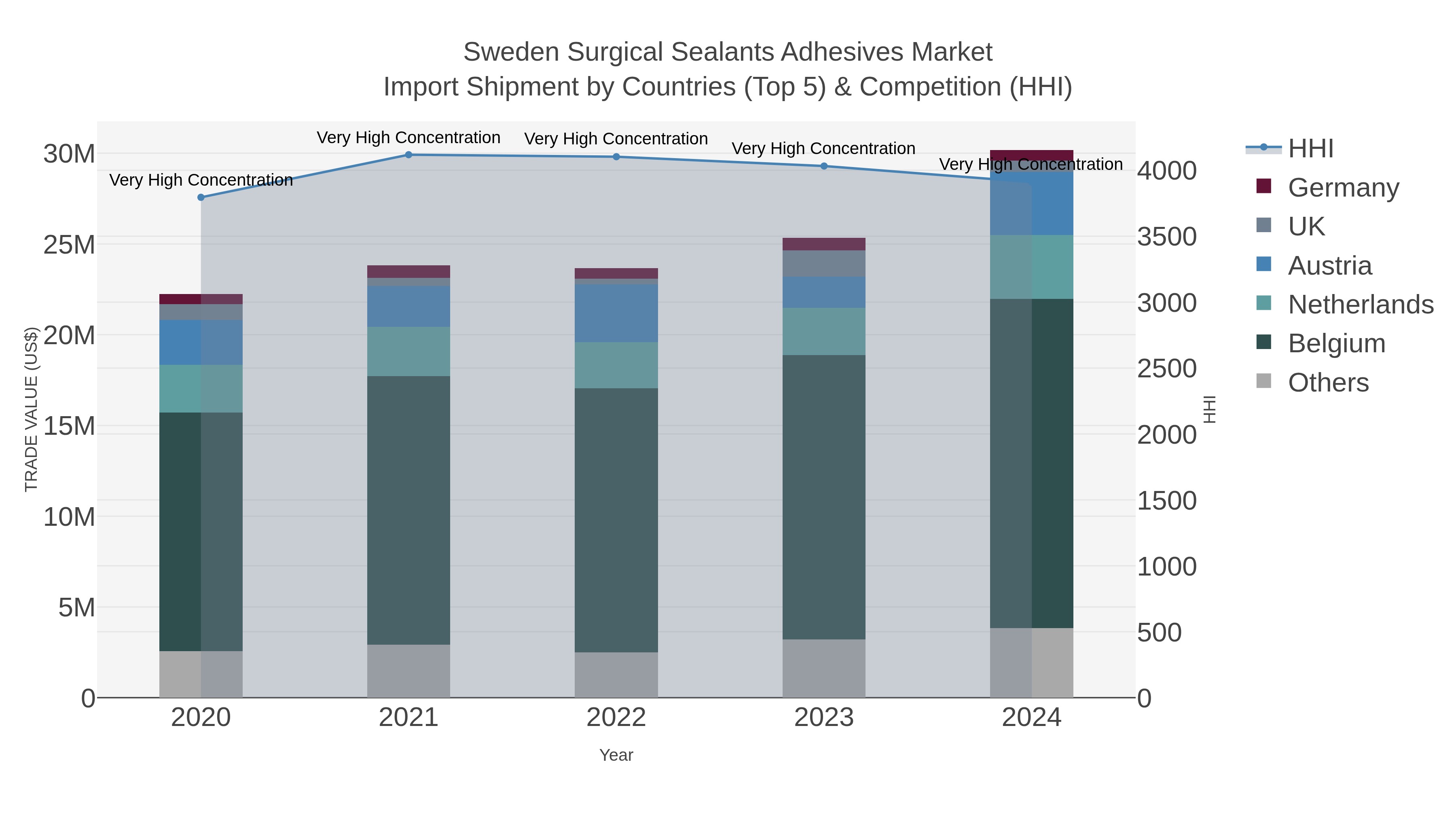 Sweden Surgical Sealants Adhesives Market Import Shipment by Countries (Top 5) & Competition (HHI)