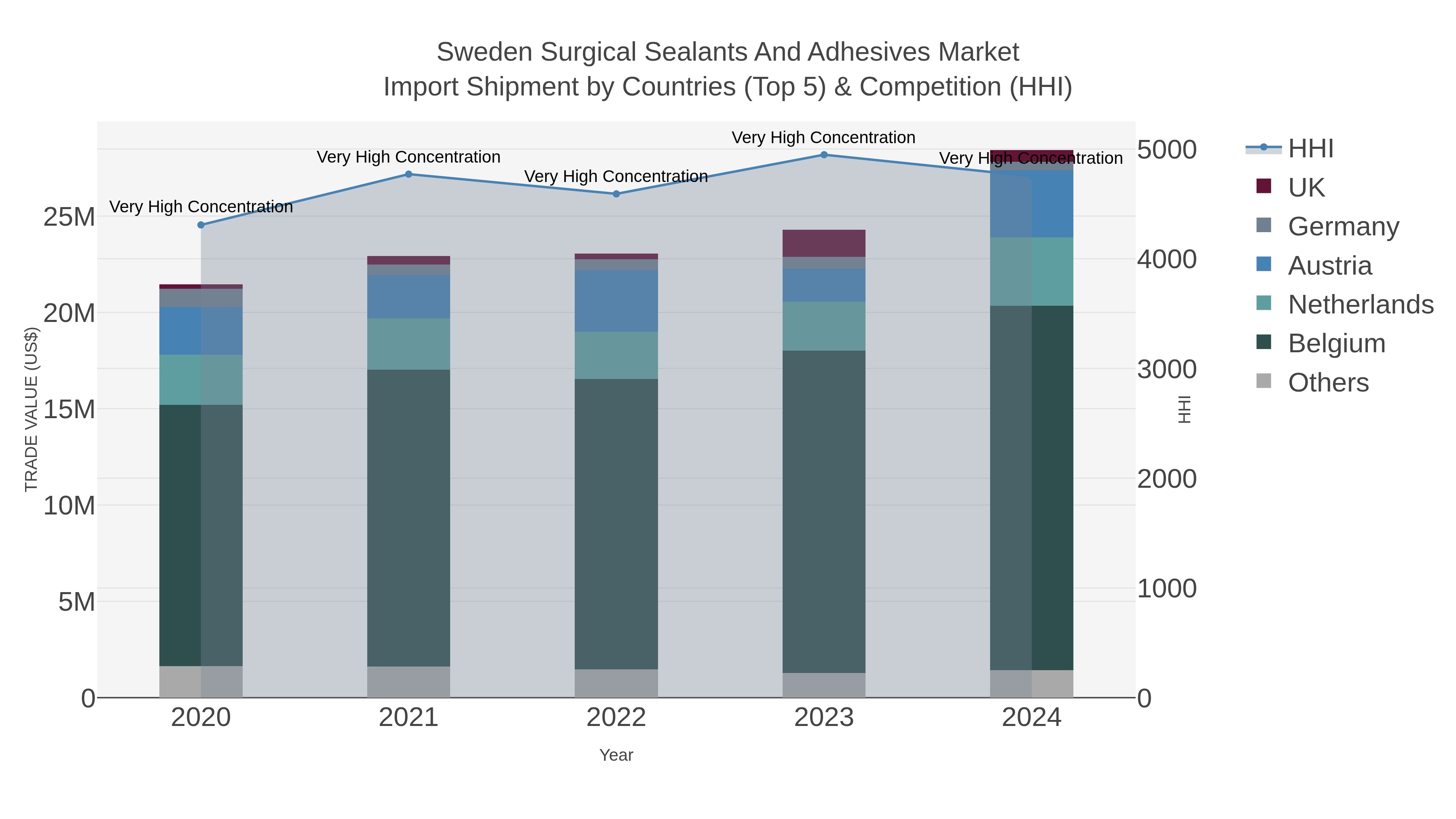 Sweden Surgical Sealants And Adhesives Market Import Shipment by Countries (Top 5) & Competition (HHI)