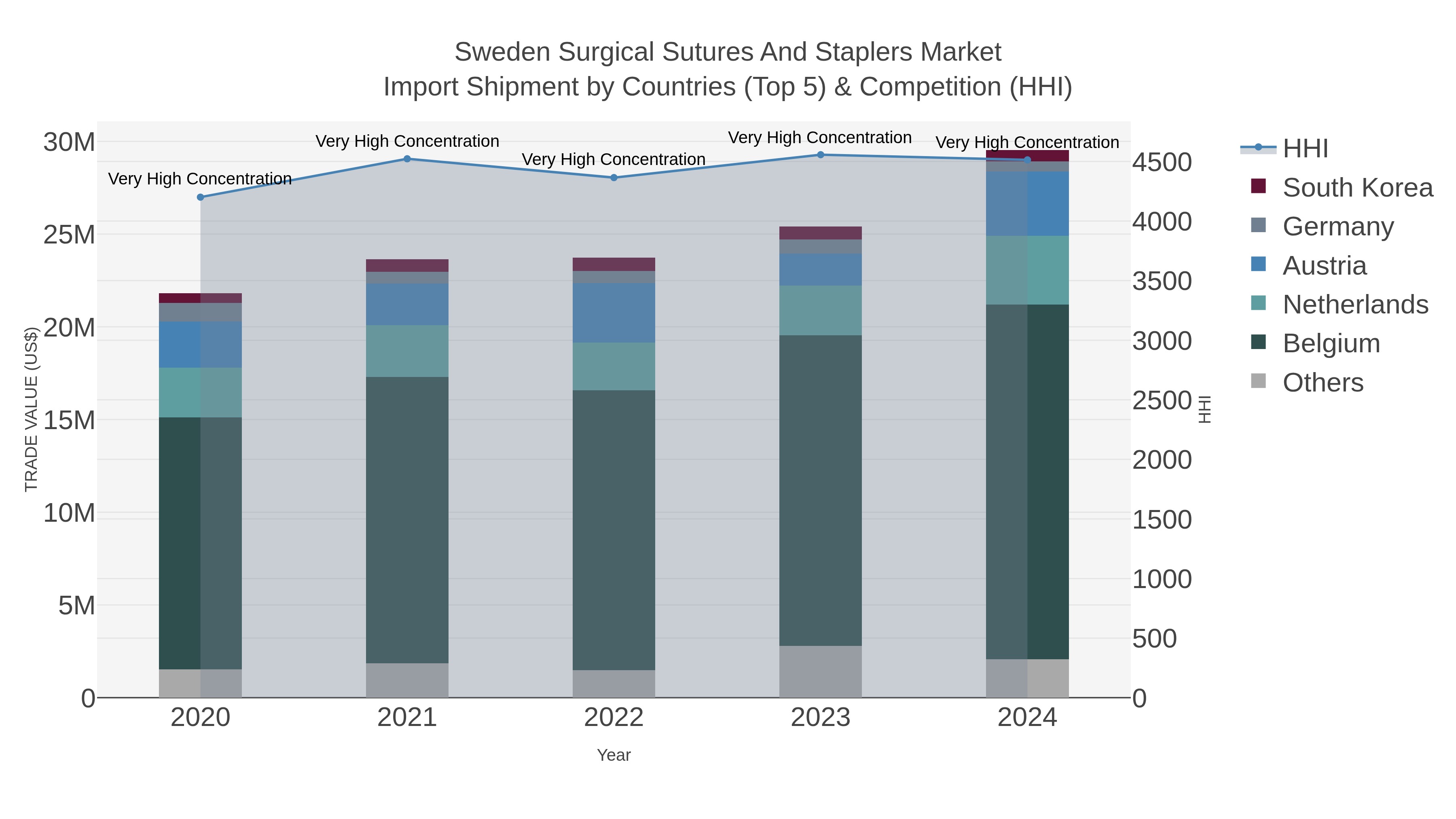 Sweden Surgical Sutures And Staplers Market Import Shipment by Countries (Top 5) & Competition (HHI)
