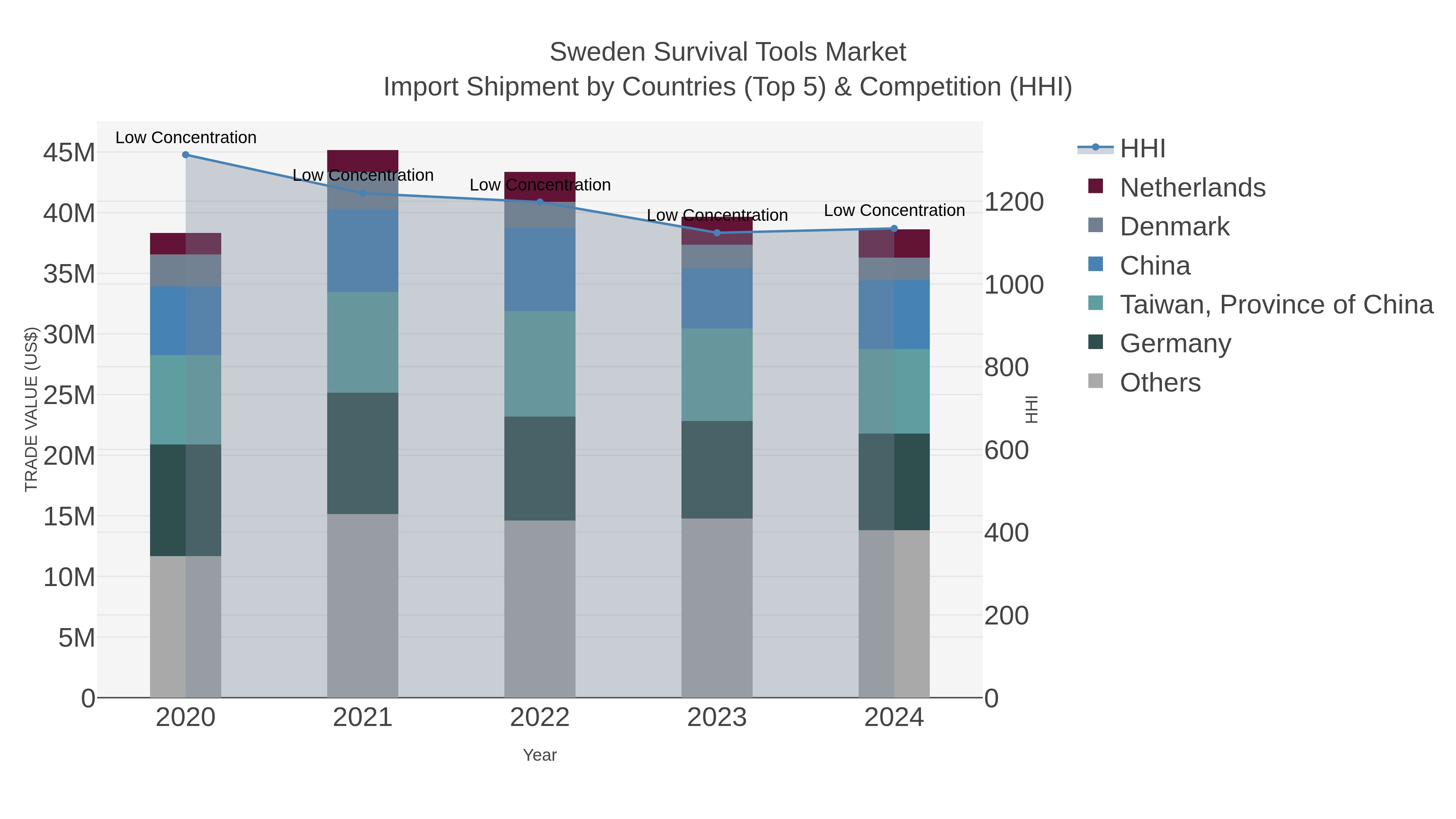Sweden Survival Tools Market Import Shipment by Countries (Top 5) & Competition (HHI)