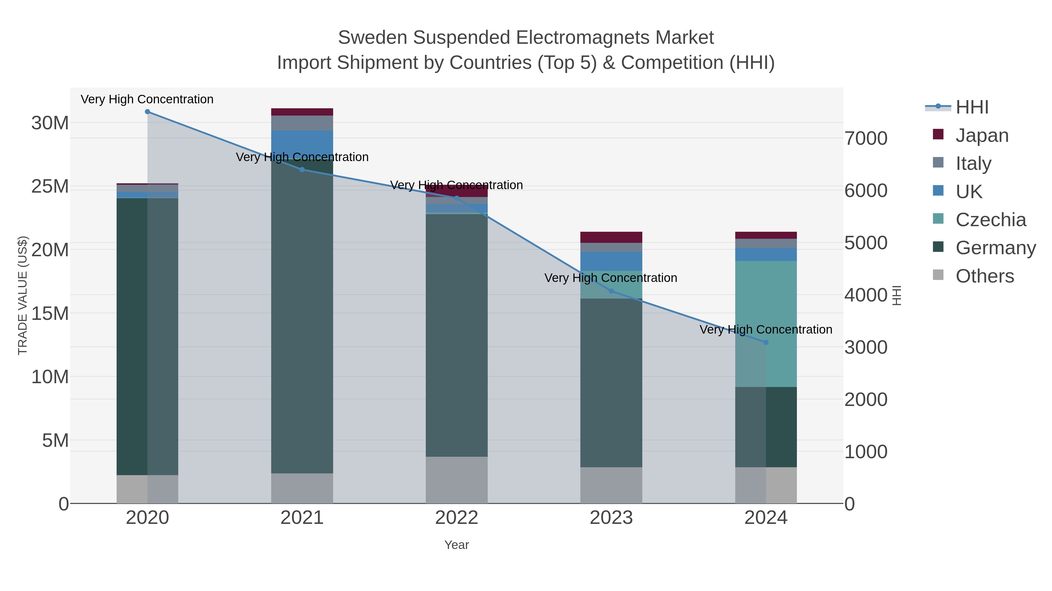 Sweden Suspended Electromagnets Market Import Shipment by Countries (Top 5) & Competition (HHI)