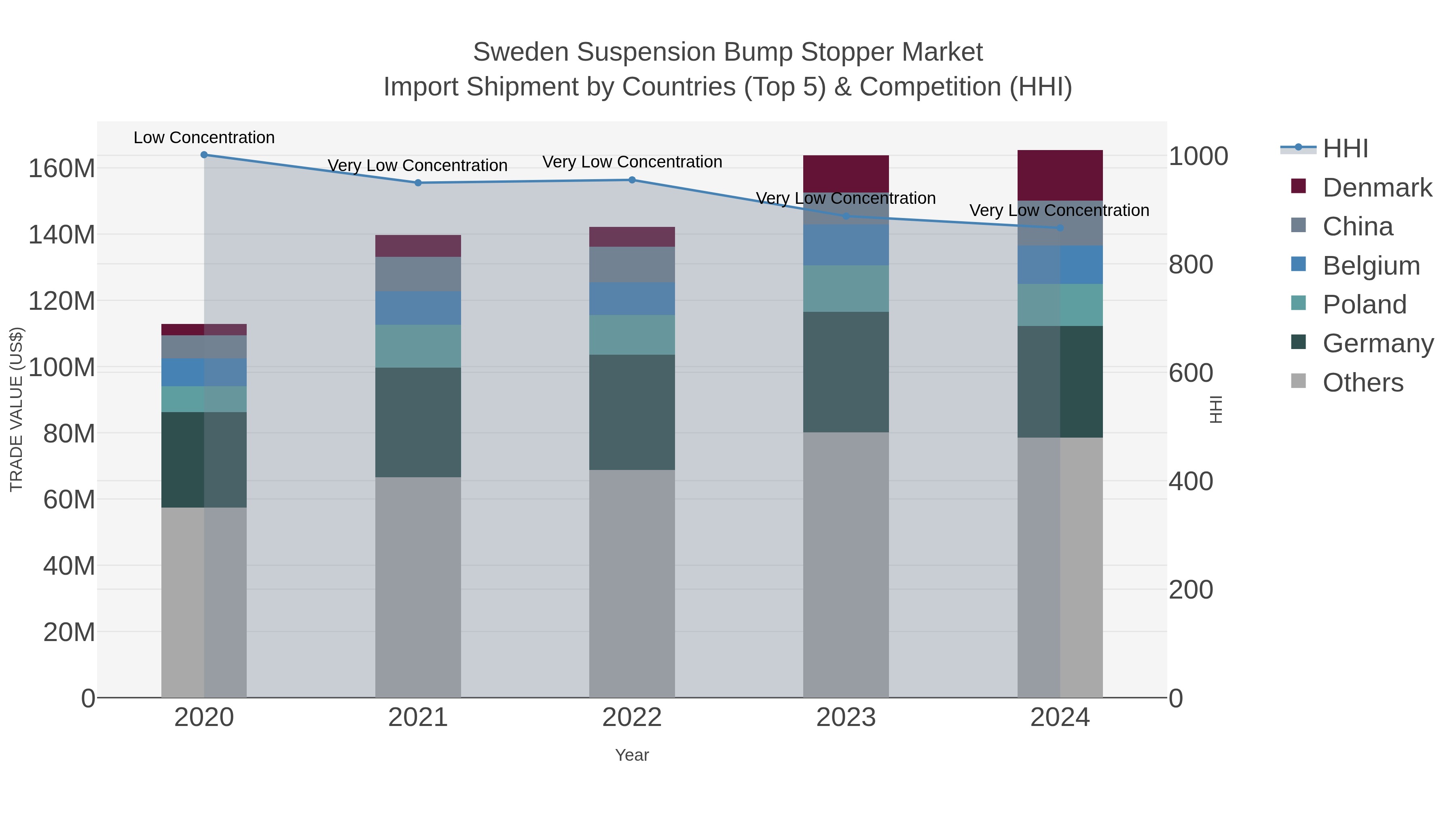 Sweden Suspension Bump Stopper Market Import Shipment by Countries (Top 5) & Competition (HHI)