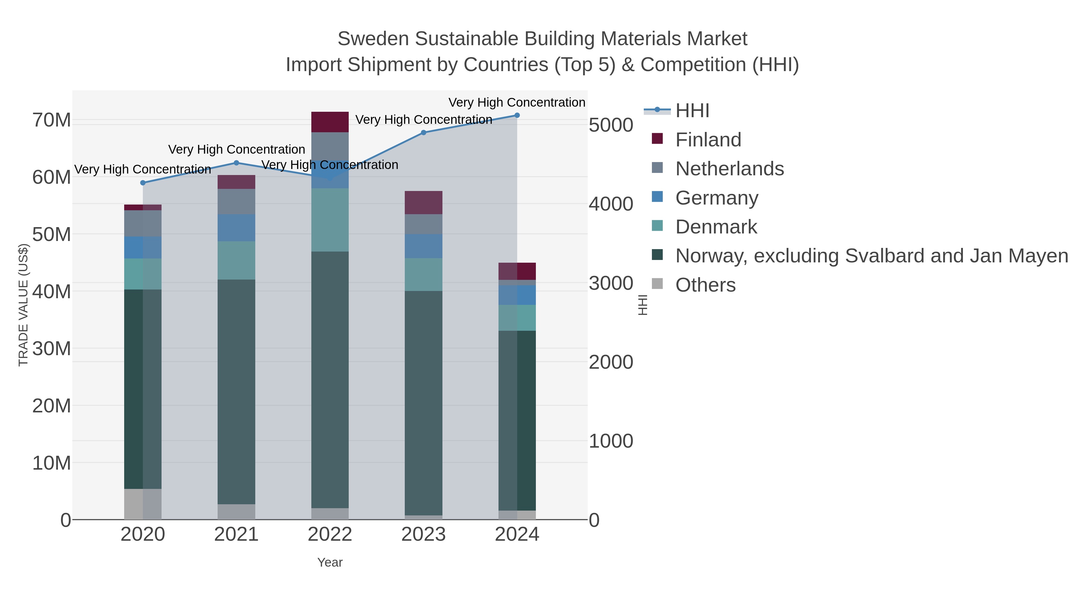 Sweden Sustainable Building Materials Market Import Shipment by Countries (Top 5) & Competition (HHI)