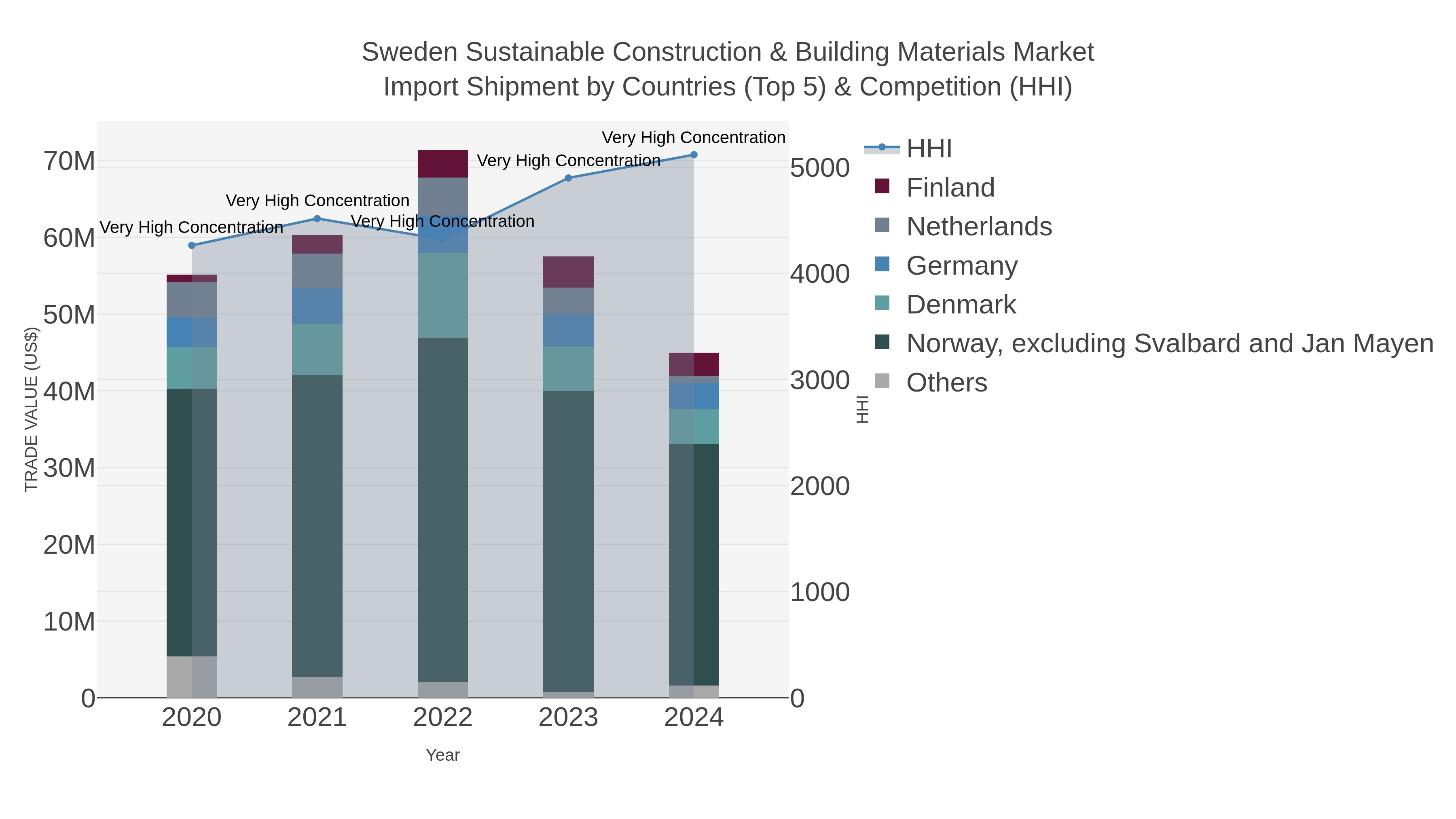 Sweden Sustainable Construction & Building Materials Market Import Shipment by Countries (Top 5) & Competition (HHI)