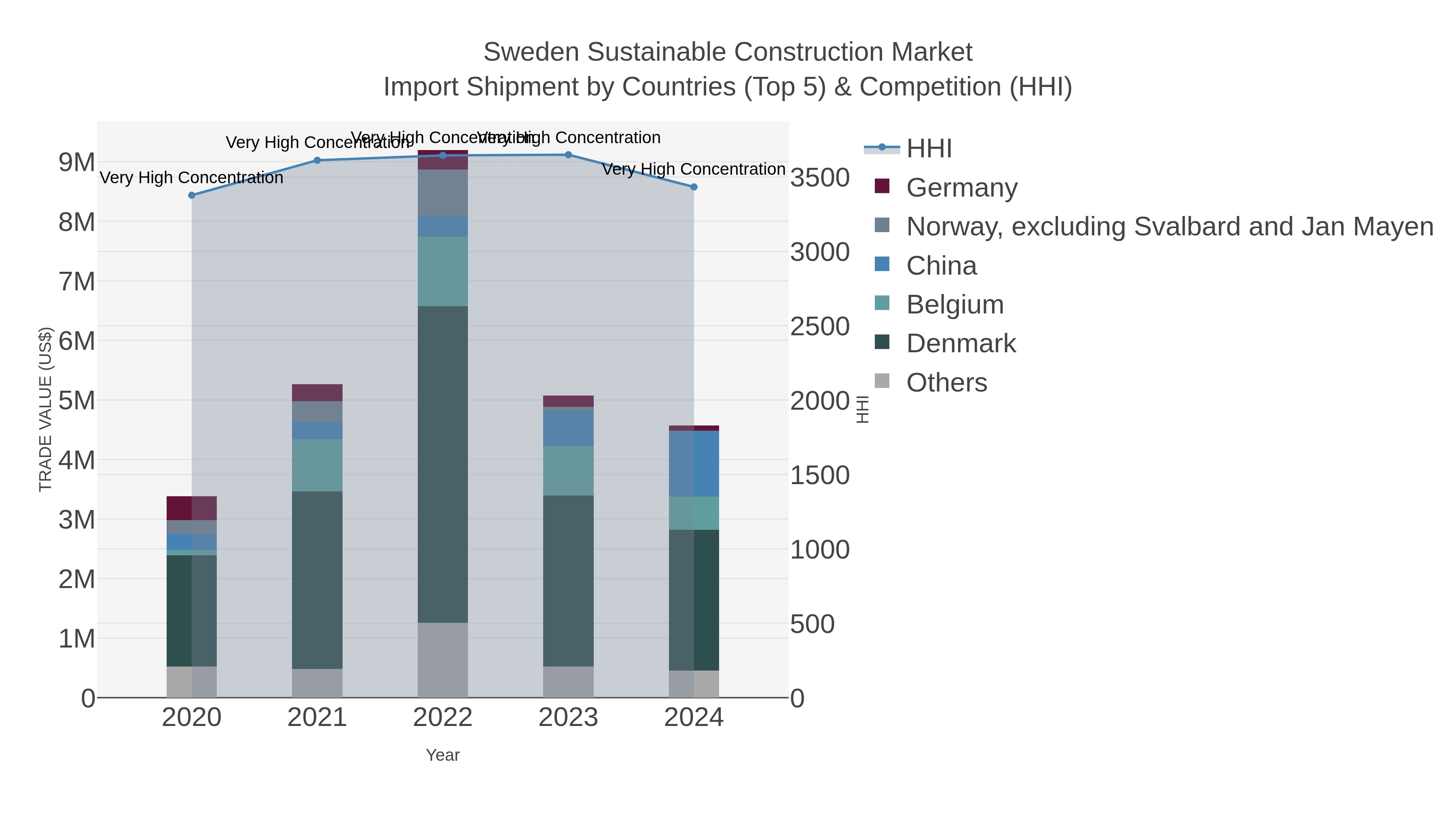 Sweden Sustainable Construction Market Import Shipment by Countries (Top 5) & Competition (HHI)