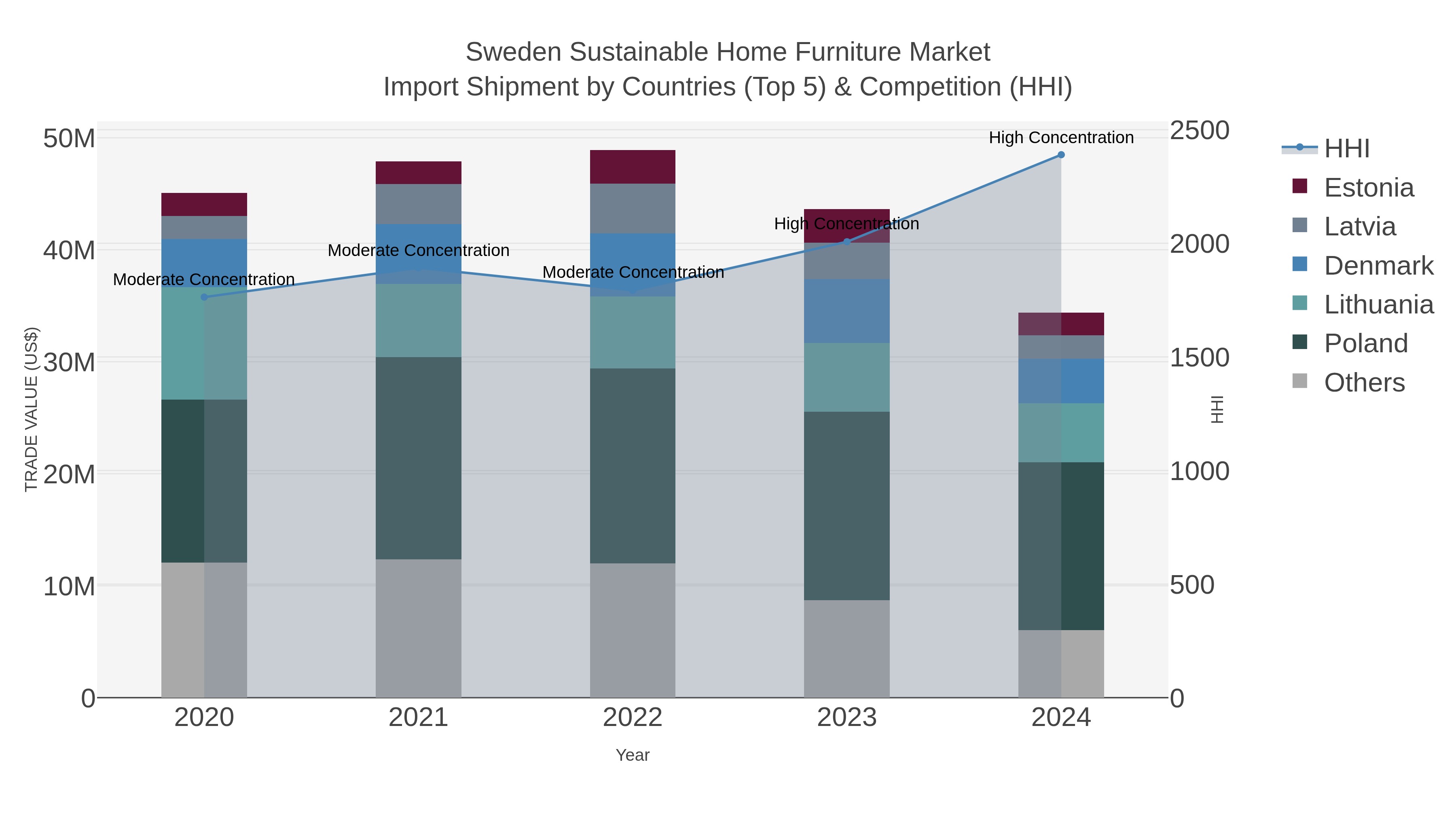 Sweden Sustainable Home Furniture Market Import Shipment by Countries (Top 5) & Competition (HHI)