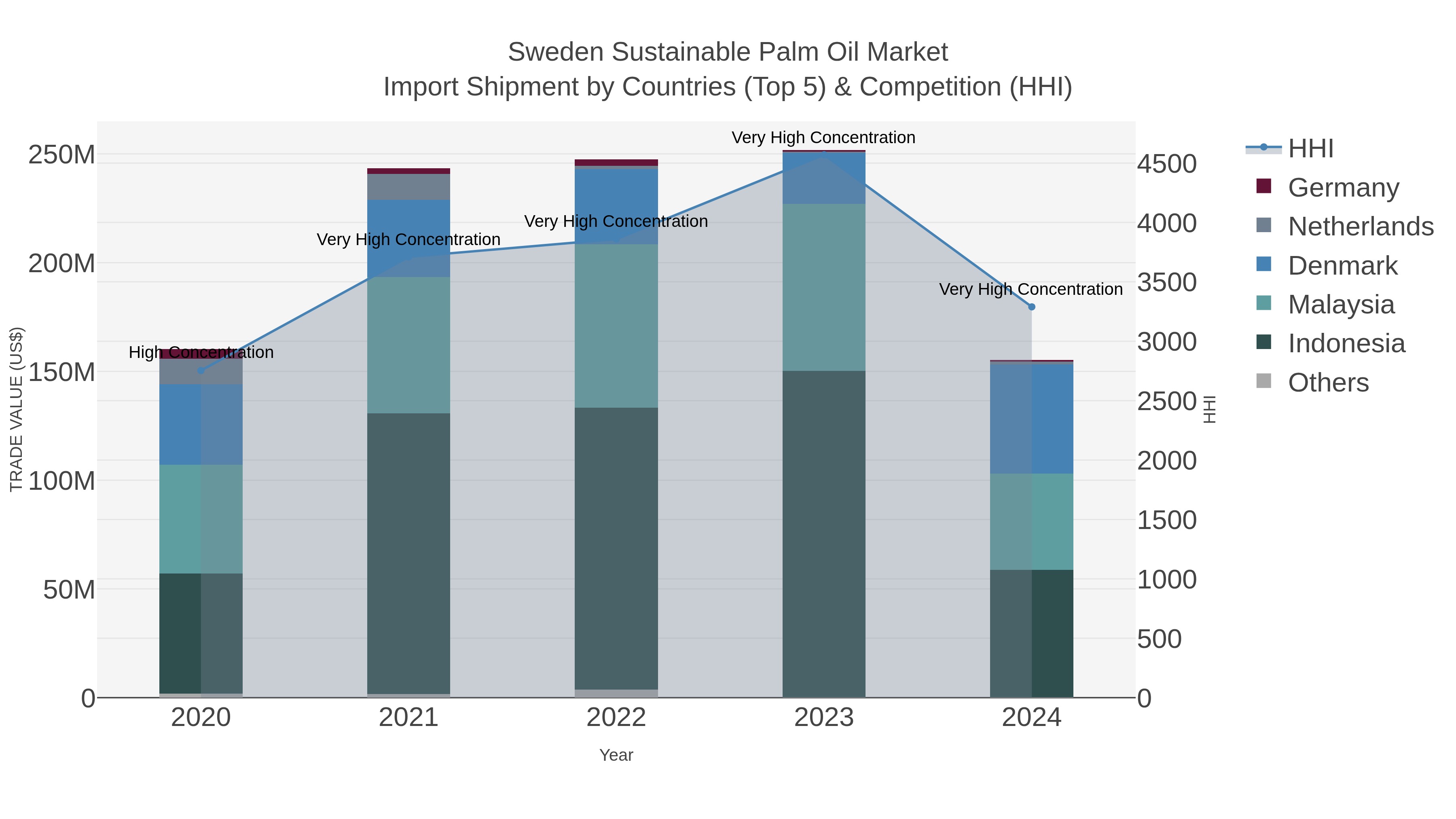 Sweden Sustainable Palm Oil Market Import Shipment by Countries (Top 5) & Competition (HHI)