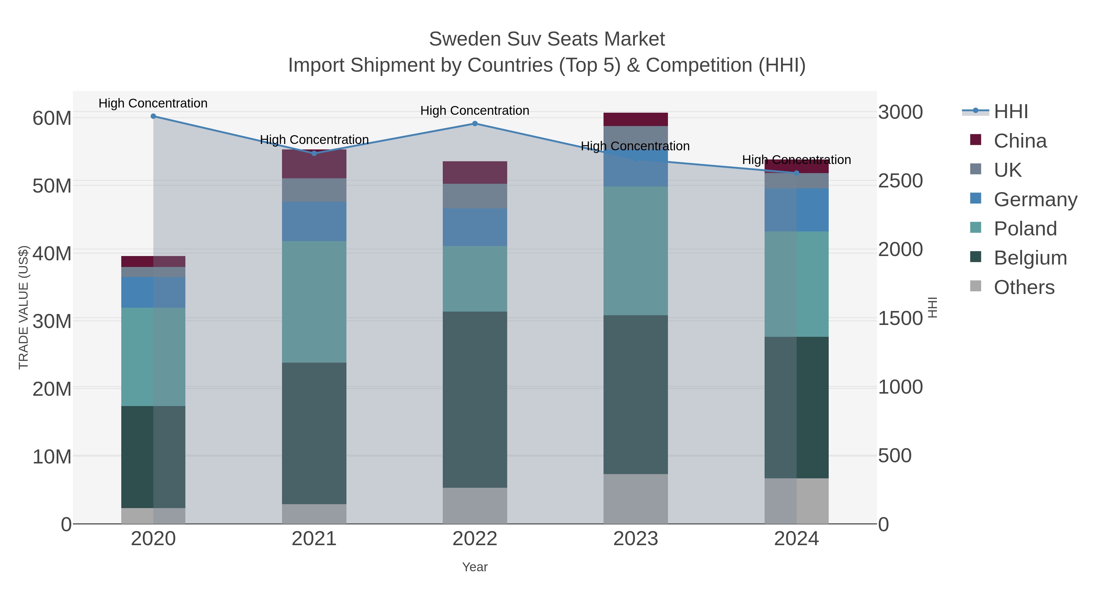 Sweden Suv Seats Market Import Shipment by Countries (Top 5) & Competition (HHI)